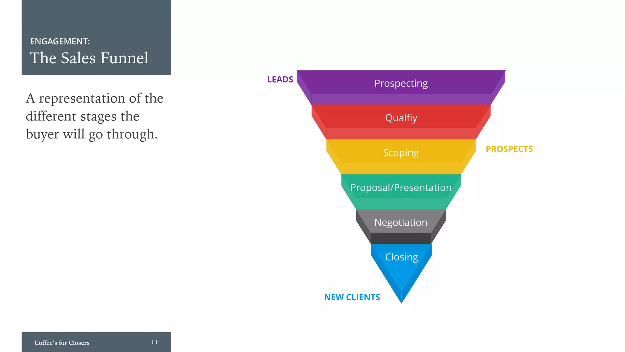 GAJAH ANNUAL REPORT 2015 | 11
Prospecting
Qualfiy
Scoping
Proposal/Presentation
Negotiation
Closing
Coffee’s for Closers 11
ENGAGEMENT:
The Sales Funnel
LEADS
PROSPECTS
NEW CLIENTS
A representation of the
different stages the
buyer will go through.
 