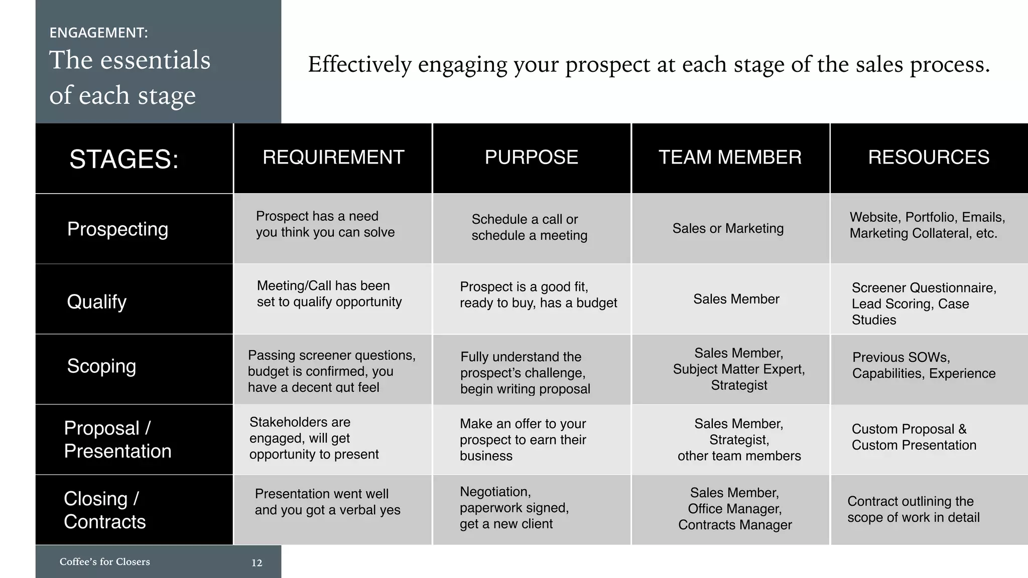 Coffee’s for Closers 12
ENGAGEMENT:
The essentials
of each stage
STAGES: PURPOSE TEAM MEMBER REQUIREMENT RESOURCESSTAGES:
Prospecting
Qualify
Scoping
Proposal /
Presentation
Closing /
Contracts
PURPOSEREQUIREMENT TEAM MEMBER RESOURCES
Prospect is a good fit,
ready to buy, has a budget Sales Member
Screener Questionnaire,
Lead Scoring, Case
Studies
Fully understand the
prospect’s challenge,
begin writing proposal
Passing screener questions,
budget is confirmed, you
have a decent gut feel
Meeting/Call has been
set to qualify opportunity
Sales Member,
Subject Matter Expert,
Strategist
Previous SOWs,
Capabilities, Experience
Make an offer to your
prospect to earn their
business
Sales Member,
Strategist,
other team members
Stakeholders are
engaged, will get
opportunity to present
Custom Proposal &
Custom Presentation
Negotiation,
paperwork signed,
get a new client
Contract outlining the
scope of work in detail
Presentation went well
and you got a verbal yes
Sales Member,
Office Manager,
Contracts Manager
Effectively engaging your prospect at each stage of the sales process.
Prospect has a need
you think you can solve
Schedule a call or
schedule a meeting
Sales or Marketing
Website, Portfolio, Emails,
Marketing Collateral, etc.
 