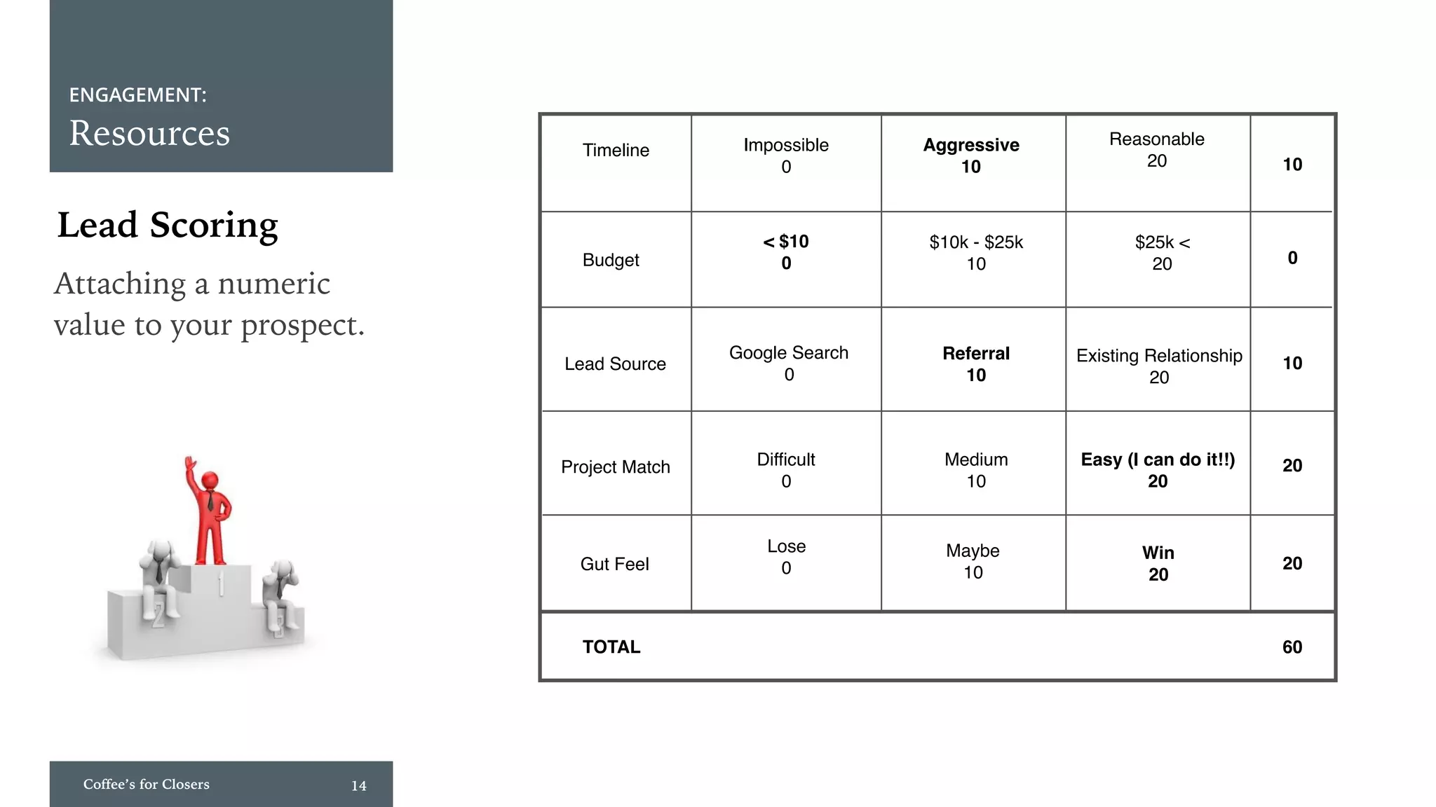 Coffee’s for Closers 14
ENGAGEMENT:
Resources
Lead Scoring
Attaching a numeric
value to your prospect.
Timeline
Budget
Lead Source
Project Match
Gut Feel
Impossible
0
Aggressive
10
Reasonable
20
< $10
0
$10k - $25k
10
$25k <
20
Google Search
0
Referral
10
Existing Relationship
20
Difficult
0
Medium
10
Easy (I can do it!!)
20
Lose
0
Maybe
10
Win
20
10
0
TOTAL
10
20
20
60
 