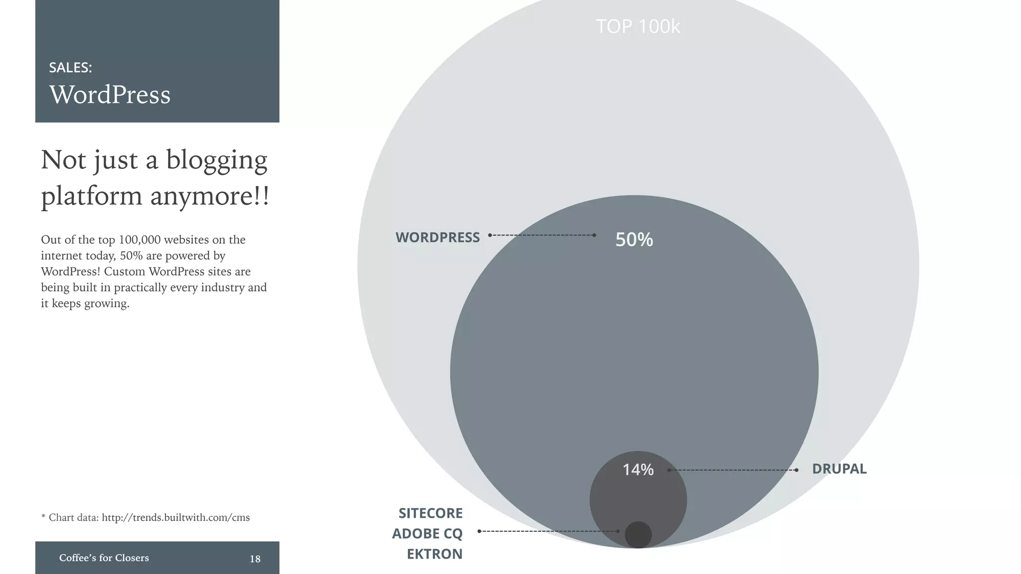 Coffee’s for Closers 18
SALES:
WordPress
TOP 100k
50%WORDPRESS
14% DRUPAL
SITECORE
ADOBE CQ
EKTRON
* Chart data: http://trends.builtwith.com/cms
Not just a blogging
platform anymore!!
Out of the top 100,000 websites on the
internet today, 50% are powered by
WordPress! Custom WordPress sites are
being built in practically every industry and
it keeps growing.
 
