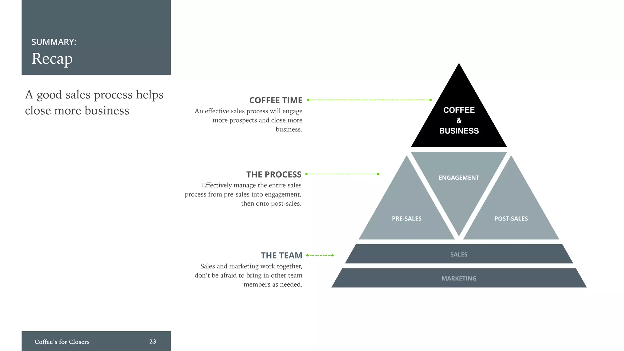 Coffee’s for Closers 23
SUMMARY:
Recap
SALES
MARKETING
PRE-SALES POST-SALES
ENGAGEMENT
COFFEE
&
BUSINESS
COFFEE TIME
An effective sales process will engage
more prospects and close more
business.
THE PROCESS
Effectively manage the entire sales
process from pre-sales into engagement,
then onto post-sales.
THE TEAM
Sales and marketing work together,
don’t be afraid to bring in other team
members as needed.
A good sales process helps
close more business
 