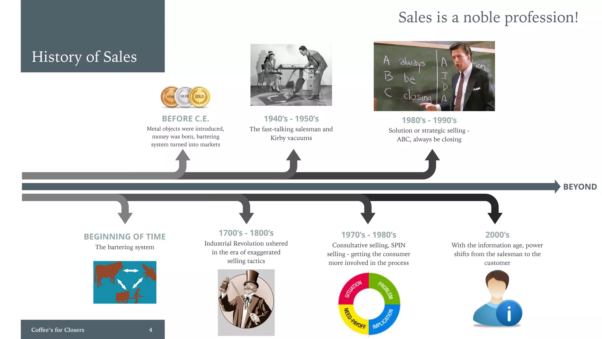 Coffee’s for Closers 4
BEYOND
1700’s - 1800’s
Industrial Revolution ushered
in the era of exaggerated
selling tactics
History of Sales
BEGINNING OF TIME
The bartering system
BEFORE C.E.
Metal objects were introduced,
money was born, bartering
system turned into markets
1940’s - 1950’s
The fast-talking salesman and
Kirby vacuums
1970’s - 1980’s
Consultative selling, SPIN
selling - getting the consumer
more involved in the process
1980’s - 1990’s
Solution or strategic selling -
ABC, always be closing
2000’s
With the information age, power
shifts from the salesman to the
customer
Sales is a noble profession!
 