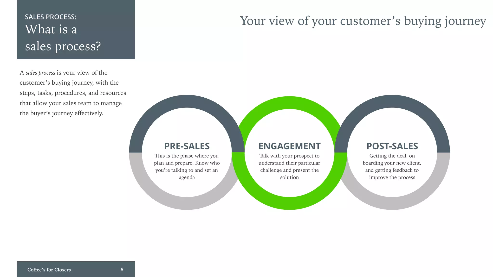 Coffee’s for Closers 5
What is a
sales process?
PRE-SALES
This is the phase where you
plan and prepare. Know who
you’re talking to and set an
agenda
ENGAGEMENT
Talk with your prospect to
understand their particular
challenge and present the
solution
POST-SALES
Getting the deal, on
boarding your new client,
and getting feedback to
improve the process
Your view of your customer’s buying journeySALES PROCESS:
A sales process is your view of the
customer’s buying journey, with the
steps, tasks, procedures, and resources
that allow your sales team to manage
the buyer’s journey effectively.
 