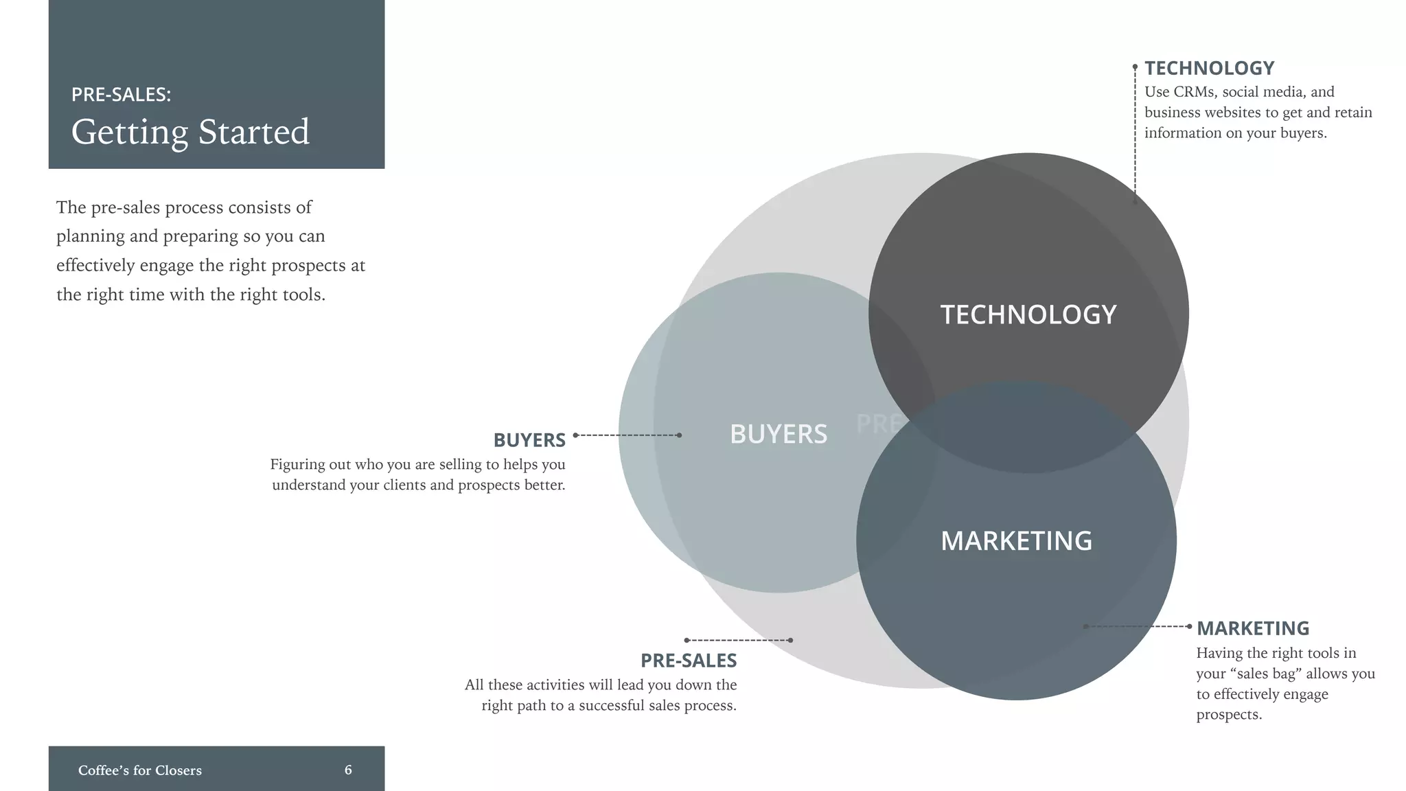 Coffee’s for Closers 6
PRE-SALES
PRE-SALES:
Getting Started
BUYERS
TECHNOLOGY
MARKETING
PRE-SALES
All these activities will lead you down the
right path to a successful sales process.
BUYERS
Figuring out who you are selling to helps you
understand your clients and prospects better.
The pre-sales process consists of
planning and preparing so you can
effectively engage the right prospects at
the right time with the right tools.
TECHNOLOGY
Use CRMs, social media, and
business websites to get and retain
information on your buyers.
MARKETING
Having the right tools in
your “sales bag” allows you
to effectively engage
prospects.
 