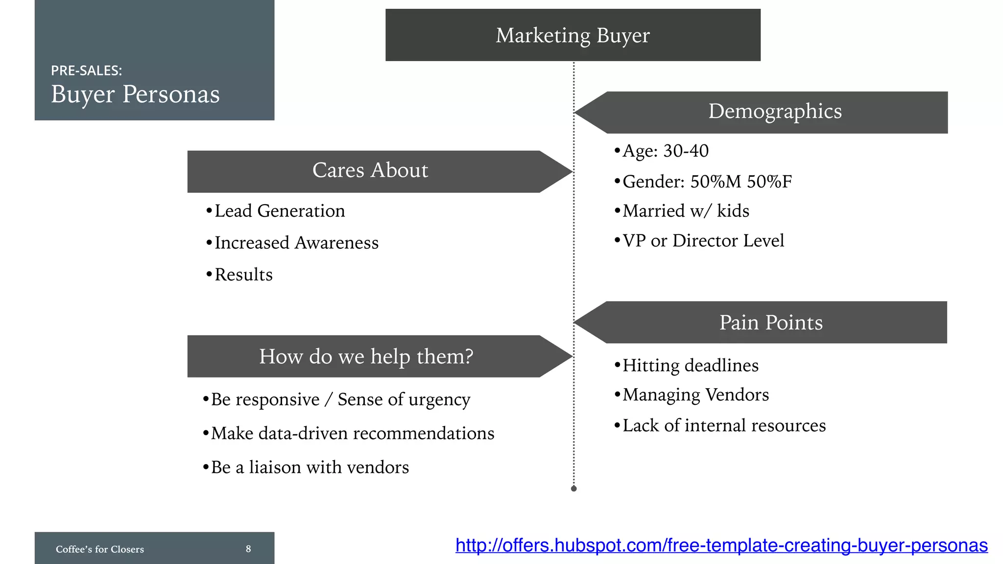 Coffee’s for Closers 8
Buyer Personas
PRE-SALES:
Marketing Buyer
•Gender: 50%M 50%F
Demographics
•Age: 30-40
•Married w/ kids
•VP or Director Level
Cares About
•Lead Generation
•Results
•Increased Awareness
Pain Points
•Hitting deadlines
•Managing Vendors
•Lack of internal resources
How do we help them?
•Be responsive / Sense of urgency
•Make data-driven recommendations
•Be a liaison with vendors
http://offers.hubspot.com/free-template-creating-buyer-personas
 