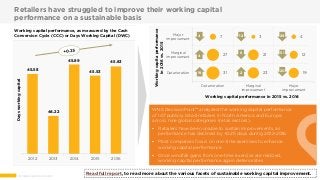 11 Wnsdecisionpoint.com
Retailers have struggled to improve their working capital
performance on a sustainable basis
45.58
44.22
45.89
45.53
45.83
2012 2013 2014 2015 2016
Daysworkingcapital
Working capital performance, as measured by the Cash
Conversion Cycle (CCC) or Days Working Capital (DWC)
31
27
7
23
21
3
19
12
4
Deterioration
Marginal
improvement
Major
improvement
Deterioration Marginal
improvement
Major
improvement
Workingcapitaperformance
in2016vs.2015
Working capital performance in 2015 vs. 2014
19 2
4
4
6
12
20
51
29
WNS DecisionPoint™ analyzed the working capital performance
of 147 publicly listed retailers in North America and Europe,
across nine global categories (retail sectors).
 Retailers have been unable to sustain improvements, as
performance has declined by +0.25 days during 2012-2016
 Most companies focus on one-time exercises to enhance
working capital performance
 Once windfall gains from one-time exercise are realized,
working capital performance again deteriorates
Read full report, to read more about the various facets of sustainable working capital improvement.
 