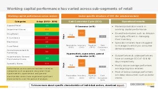 22 Wnsdecisionpoint.com
Working capital performance has varied across sub-segments of retail
Working capital performance across sectors
Categories Δ days (2012 – 2016)
Apparel Retail -4.5
Department Stores -0.4
Drug Retail -4.6
E Commerce 8.3
Electronics 4.8
Food Retail -4.1
Home Improvement &
Furnishing
9.9
Hypermarkets, General
Merchandise Stores
-8.9
Specialty Stores 10.9
Performance across sectors has been varied as
categories such as apparel, drug retail, food,
hypermarkets, supercenters and general
merchandise stores have registered significant
improvements over the period of analysis
To know more about specific characteristics of individual sectors, download report.
Operational remarks
 Marked polarization exists in
working capital performance
 Diversified e-tailers such as Amazon
are highly efficient in managing
their inventory
 Specialist e-tailers have struggled
to manage inventory as consumer
demand weakens
 Outperformers & underperformers
have an average CCC of -12 & 62
days respectively
 Mostly above average performers
are large big-box retailers
 Most of below average performers
are deep-discounters such as dollar
stores.
Cash Conversion Cycle (CCC)
29.8
17.4
80.3
(68.0)
Receivables
(DSO)
Inventory
(DIO)
Payables
(DPO)
Cash
Conversion
Cycle
E Commerce (n=13)
Days
16.8
9.4
66.9
(59.5)
Receivables
(DSO)
Inventory
(DIO)
Payables
(DPO)
Cash
Conversion
Cycle
Hypermarkets, supercenters, general
merchandise (n=18)Days
Sector specific structure of CCC (for selected sectors)
 