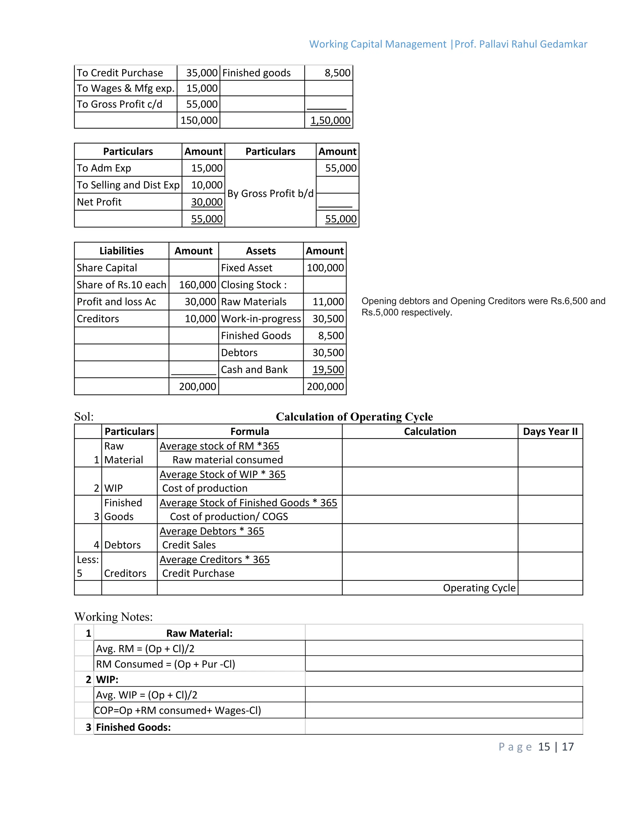 Working Capital Management |Prof. Pallavi Rahul Gedamkar
P a g e 15 | 17
To Credit Purchase 35,000 Finished goods 8,500
To Wages & Mfg exp. 15,000
To Gross Profit c/d 55,000 _______
150,000 1,50,000
Particulars Amount Particulars Amount
To Adm Exp 15,000
By Gross Profit b/d
55,000
To Selling and Dist Exp 10,000
Net Profit 30,000 ______
55,000 55,000
Liabilities Amount Assets Amount
Share Capital Fixed Asset 100,000
Share of Rs.10 each 160,000 Closing Stock :
Profit and loss Ac 30,000 Raw Materials 11,000
Creditors 10,000 Work-in-progress 30,500
Finished Goods 8,500
Debtors 30,500
________ Cash and Bank 19,500
200,000 200,000
Sol: Calculation of Operating Cycle
Particulars Formula Calculation Days Year II
1
Raw
Material
Average stock of RM *365
Raw material consumed
2 WIP
Average Stock of WIP * 365
Cost of production
3
Finished
Goods
Average Stock of Finished Goods * 365
Cost of production/ COGS
4 Debtors
Average Debtors * 365
Credit Sales
Less:
5 Creditors
Average Creditors * 365
Credit Purchase
Operating Cycle
Working Notes:
1 Raw Material:
Avg. RM = (Op + Cl)/2
RM Consumed = (Op + Pur -Cl)
2 WIP:
Avg. WIP = (Op + Cl)/2
COP=Op +RM consumed+ Wages-Cl)
3 Finished Goods:
Opening debtors and Opening Creditors were Rs.6,500 and
Rs.5,000 respectively.
 