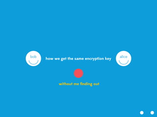 alicebob
how we get the same encryption key
without me ﬁnding out
 