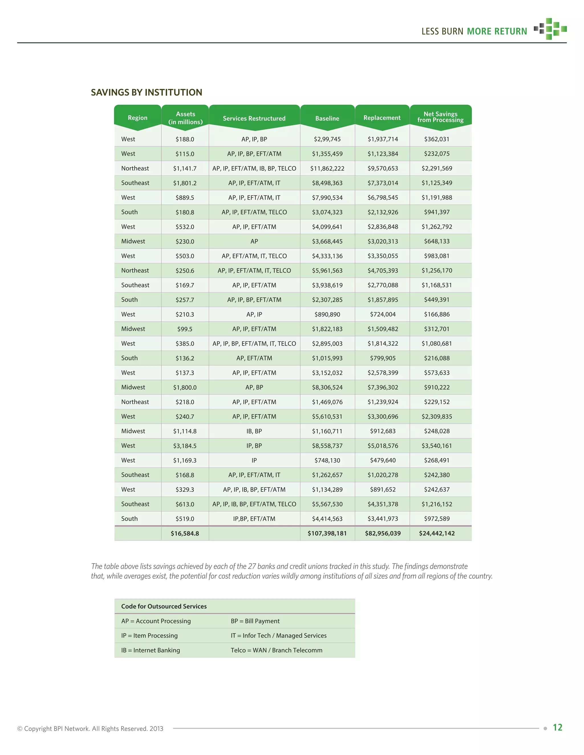 © Copyright BPI Network. All Rights Reserved. 2013 12
Less Burn More Return
savings by institution
The table above lists savings achieved by each of the 27 banks and credit unions tracked in this study. The findings demonstrate 	
that, while averages exist, the potential for cost reduction varies wildly among institutions of all sizes and from all regions of the 	country.
%
Region
Assets
(in millions)
Services Restructured Baseline Replacement
Net Savings
from Processing
$188.0
$115.0
$1,141.7
$1,801.2
$889.5
$180.8
$532.0
$230.0
$503.0
$250.6
$169.7
$257.7
$210.3
$99.5
$385.0
$136.2
$137.3
$1,800.0
$218.0
$240.7
$1,114.8
$3,184.5
$1,169.3
$168.8
$329.3
$613.0
$519.0
$16,584.8
AP, IP, BP
AP, IP, BP, EFT/ATM
AP, IP, EFT/ATM, IB, BP, TELCO
AP, IP, EFT/ATM, IT
AP, IP, EFT/ATM, IT
AP, IP, EFT/ATM, TELCO
AP, IP, EFT/ATM
AP
AP, EFT/ATM, IT, TELCO
AP, IP, EFT/ATM, IT, TELCO
AP, IP, EFT/ATM
AP, IP, BP, EFT/ATM
AP, IP
AP, IP, EFT/ATM
AP, IP, BP, EFT/ATM, IT, TELCO
AP, EFT/ATM
AP, IP, EFT/ATM
AP, BP
AP, IP, EFT/ATM
AP, IP, EFT/ATM
IB, BP
IP, BP
IP
AP, IP, EFT/ATM, IT
AP, IP, IB, BP, EFT/ATM
AP, IP, IB, BP, EFT/ATM, TELCO
IP,BP, EFT/ATM
$2,99,745
$1,355,459
$11,862,222
$8,498,363
$7,990,534
$3,074,323
$4,099,641
$3,668,445
$4,333,136
$5,961,563
$3,938,619
$2,307,285
$890,890
$1,822,183
$2,895,003
$1,015,993
$3,152,032
$8,306,524
$1,469,076
$5,610,531
$1,160,711
$8,558,737
$748,130
$1,262,657
$1,134,289
$5,567,530
$4,414,563
$107,398,181
$1,937,714
$1,123,384
$9,570,653
$7,373,014
$6,798,545
$2,132,926
$2,836,848
$3,020,313
$3,350,055
$4,705,393
$2,770,088
$1,857,895
$724,004
$1,509,482
$1,814,322
$799,905
$2,578,399
$7,396,302
$1,239,924
$3,300,696
$912,683
$5,018,576
$479,640
$1,020,278
$891,652
$4,351,378
$3,441,973
$82,956,039
$362,031
$232,075
$2,291,569
$1,125,349
$1,191,988
$941,397
$1,262,792
$648,133
$983,081
$1,256,170
$1,168,531
$449,391
$166,886
$312,701
$1,080,681
$216,088
$573,633
$910,222
$229,152
$2,309,835
$248,028
$3,540,161
$268,491
$242,380
$242,637
$1,216,152
$972,589
$24,442,142
West
West
Northeast
Southeast
West
South
West
Midwest
West
Northeast
Southeast
South
West
Midwest
West
South
West
Midwest
Northeast
West
Midwest
West
West
Southeast
West
Southeast
South
Code for Outsourced Services
AP = Account Processing
IP = Item Processing
IB = Internet Banking
BP = Bill Payment
IT = Infor Tech / Managed Services
Telco = WAN / Branch Telecomm
 