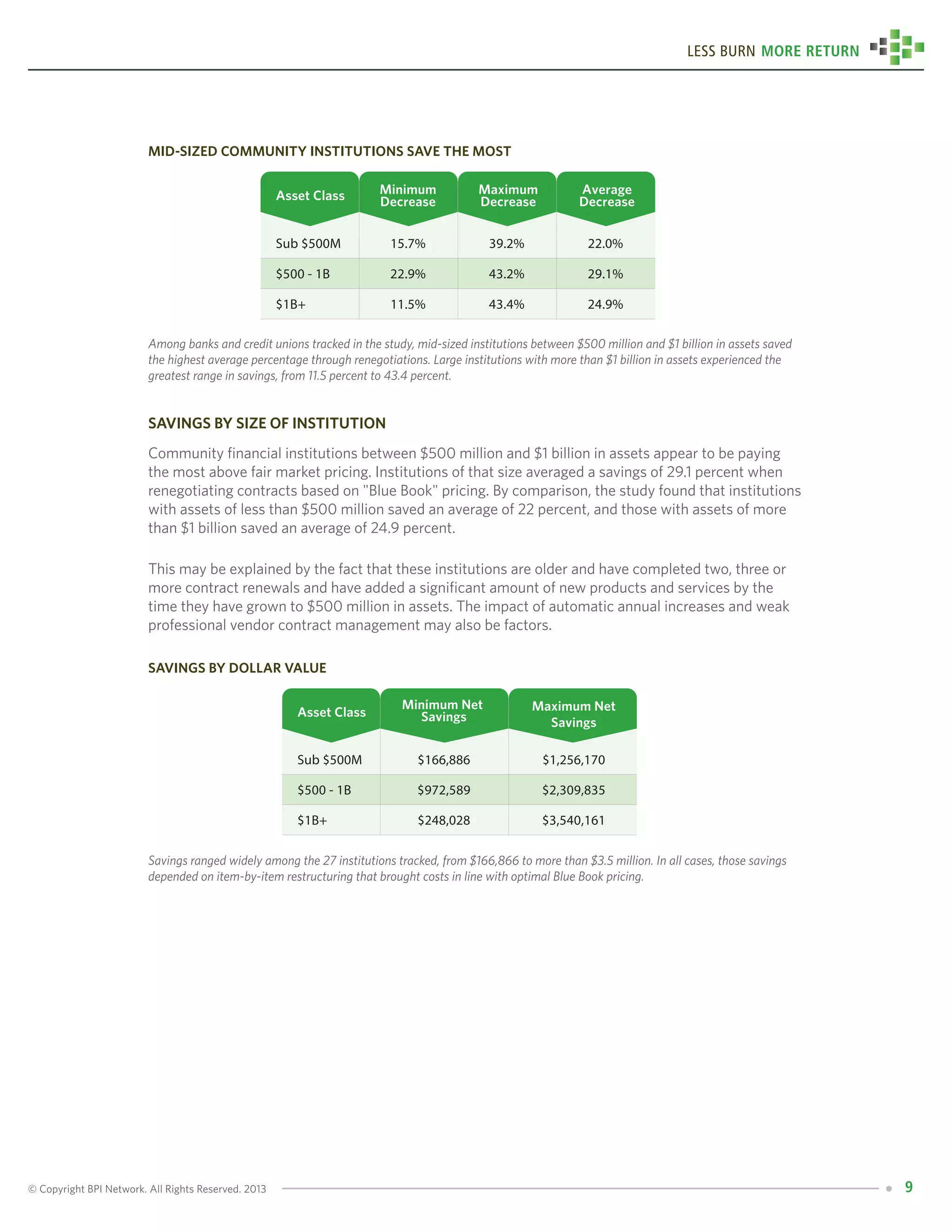 © Copyright BPI Network. All Rights Reserved. 2013 9
Less Burn More Return
Mid-sized community institutions save the most
Among banks and credit unions tracked in the study, mid-sized institutions between $500 million and $1 billion in assets saved
the highest average percentage through renegotiations. Large institutions with more than $1 billion in assets experienced the
greatest range in savings, from 11.5 percent to 43.4 percent.
Savings by Size of Institution
Community financial institutions between $500 million and $1 billion in assets appear to be paying
the most above fair market pricing. Institutions of that size averaged a savings of 29.1 percent when
renegotiating contracts based on "Blue Book" pricing. By comparison, the study found that institutions
with assets of less than $500 million saved an average of 22 percent, and those with assets of more
than $1 billion saved an average of 24.9 percent.
This may be explained by the fact that these institutions are older and have completed two, three or
more contract renewals and have added a significant amount of new products and services by the
time they have grown to $500 million in assets. The impact of automatic annual increases and weak
professional vendor contract management may also be factors.
Savings by Dollar Value
Savings ranged widely among the 27 institutions tracked, from $166,866 to more than $3.5 million. In all cases, those savings
depended on item-by-item restructuring that brought costs in line with optimal Blue Book pricing.
Asset Class Minimum
Decrease
Maximum
Decrease
15.7%
22.9%
11.5%
39.2%
43.2%
43.4%
22.0%
29.1%
24.9%
Average
Decrease
Sub $500M
$500 - 1B
$1B+
Asset Class Maximum Net
Savings
$166,886
$972,589
$248,028
$1,256,170
$2,309,835
$3,540,161
Minimum Net
Savings
Sub $500M
$500 - 1B
$1B+
 