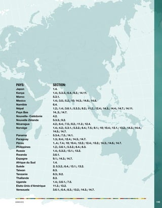 Annexes 199 
Pays: Section: 
Japon 1.4. 
Kenya 1.4.; 5.3.3.; 6.4.; 9.2.; 14.11. 
Maroc 5.3.1. 
Mexico 1.4.; 3.5.; 5.2.; 10; 14.3.; 14.6.; 14.8. 
Namibie 6.4. 
Népal 1.2.; 1.4.; 3.6.1.; 5.3.3.; 9.2.; 11.2.; 12.4.; 14.3.; 14.4.; 14.7.; 14.11. 
Pays Bas 14..3.; 14.7. 
Nouvelle- Calédonie 4.2. 
Nouvelle Zélande 5.3.3.; 9.2. 
Nicaragua 4.2.; 6.4.; 7.5.; 9.2.; 11.2.; 12.4. 
Norvège 1.4.; 4.2.; 5.3.1.; 5.3.2.; 6.4.; 7.5.; 9.1.; 10; 10.4.; 13.1.; 13.2.; 14.3.; 14.4.; 
14.5.; 14.7. 
Panama 5.3.4.; 7.5.; 14.1. 
Paraguay 1.3.; 6.4.; 12.4.; 14.3.; 14.7. 
Pérou 1..4.; 7.4.; 10; 10.4.; 12.2.; 12.4.; 13.2.; 14.3.; 14.6.; 14.7. 
Philippines 1.2.; 3.6.1.; 5.3.2.; 6.4.; 8.3. 
Russie 1.4.; 5.3.2.; 13.1.; 13.2. 
Rwanda 3.6.1. 
Espagne 9.1.; 14.3.; 14.7. 
Afrique du Sud 1.4. 
Suède 2; 5.3.2.; 6.4.; 13.1.; 13.2. 
Taiwan 8.3. 
Tanzanie 8.3.; 9.2. 
Thaïlande 8.3. 
Uganda 1.4.; 3.6.1.; 7.5. 
Etats-Unis d’Amérique 11.2.; 13.2. 
Venezuela 3.6.1.; 6.4.; 8.3.; 13.2.; 14.3.; 14.7. 
 
