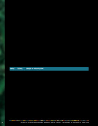 22 LES DROITS DES PEUPLES AUTOCHTONES ET TRIBAUX DANS LA PRATIQUE - UN GUIDE SUR LA CONVENTION N° 169 DE L’OIT 
Le contexte territorial. Ce n’est • pas parce qu’une 
personne connaît une langue parlée par de 
nombreuses personnes, comme le quechua, qu’elle 
a forcément le sentiment d’être autochtone; 
• La disparition des langues indigènes des peuples 
de taille réduite résidant dans les zones de Bolivie 
à faible altitude. 
En outre, aucun des registres administratifs dédiés à un 
domaine particulier, comme la santé ou l’éducation, ne 
dispose de repères permettant de distinguer la population 
autochtone de la population non autochtone. Par 
conséquent, il est impossible de mesurer l’impact précis 
que les programmes nationaux ont sur la population 
autochtone, et de discerner quels sont les investissements 
publics à réaliser en priorité pour réparer les inégalités en 
termes d’accès aux services sociaux. 
Bien que la reconnaissance et l’application des droits 
collectifs ne dépendent généralement pas du nombre des 
membres d’un peuple autochtone, il arrive que ce nombre 
revête une importance. C’est le cas, par exemple, pour 
l’extension de terres communautaires d’origine, qui se 
fonde sur le calcul des besoins d’un groupe en termes 
d’espace. Le calcul se fait à partir du nombre d’individus, 
de la croissance démographique de la communauté 
et des caractéristiques de leur organisation sociale et 
économique. 
Malgré l’état très avancé, en Bolivie, de la reconnaissance 
juridique des droits des peuples autochtone, il reste 
à définir un certain nombre de critères, méthodes et 
procédures opérationnelles afin de mettre fin au manque 
de visibilité de ces peuples dans les statistiques et de 
trouver de meilleures solutions aux problèmes d’exclusion, 
d’inégalité et d’accès inégal aux services sociaux. 
Ramiro Molinas Barrios, Los Derechos de los Pueblos 
Indígenas en un Proceso de Cambio de la Naturaleza de la 
Nación y del Estado, OIT, 2009; 
http://www.minedu.gov.bo/pre/ley/DS23858.pdf; 
Características socio demográficas de la población 
indígena, INE, Bolivie, 2003. 
Guatemala: critères de classification lors du 
recensement de la population nationale 
Au Guatemala, au cours des 30 dernières années, 
la compréhension des diverses identités indigènes a 
progressé et a gagné en profondeur. Cela se reflète 
dans les questions posées et les catégories de réponse 
acceptées dans les recensements réalisés entre 1981 et 
2002: 
PNUD, Rapport sur le développement humain, Guatemala, 2005. 
Année: Source: Critère de classification: 
1981 IXe 
recensement 
Le critère utilisé était «l’évaluation sociale de la personne», c’est-à-dire que celui qui effectuait le travail de 
recensement évaluait la personne en fonction de sa propre opinion quant à l’appartenance de celle-ci à la 
catégorie «autochtone» ou «non autochtone». 
1994 Xe 
recensement 
Les personnes interrogées devaient répondre aux questions suivantes: 
Êtes-vous autochtone ? (oui/non) 
Dans quelle langue avez-vous appris à parler ? (quatre principaux groupes linguistiques autochtones + 
espagnol) 
Parlez-vous une langue maya ? (quatre principaux groupes linguistiques autochtones + espagnol) 
Portez-vous des vêtements maya ? (oui/non) 
2002 XIe 
recensement 
Toutes les personnes interrogées devaient répondre aux questions suivantes: 
Êtes-vous autochtone ? (oui/non) 
À quel groupe ethnique appartenez-vous ? (27 réponses au choix, dont 21 groupes maya, Xincas, Garífunas, 
Ladinos, aucun, autre) 
Personnes de plus de 3 ans: 
Langue maternelle ? (27 réponses au choix, dont 21 langues maya, Xinca, Garífuna, espagnol, aucune, 
autre) 
Autres langues ? (27 réponses au choix, dont 21 langues maya, Xinca, Garífuna, espagnol, aucune, autres) 
 