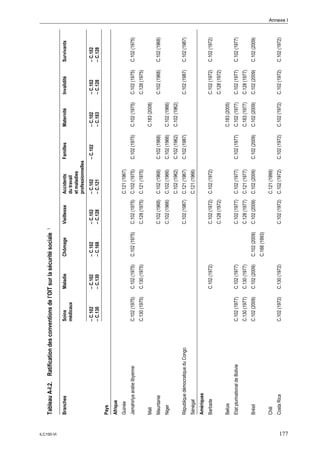 Tableau A-I.2. Ratification des conventions de l’OIT sur la sécurité sociale       1




ILC100-VI
            Branches                              Soins          Maladie        Chômage            Vieillesse     Accidents        Familles      Maternité      Invalidité     Survivants
                                                  médicaux                                                        du travail
                                                                                                                  et maladies
                                                                                                                  professionnelles
                                                  – C.102        – C.102        – C.102            – C.102        – C.102         – C.102        – C.102        – C.102        – C.102
                                                  – C.130        – C.130        – C.168            – C.128        – C.121                        – C.183        – C.128        – C.128
            Pays
            Afrique
            Guinée                                                                                                C.121 (1967)
            Jamahiriya arabe libyenne             C.102 (1975)   C.102 (1975)   C.102 (1975)       C.102 (1975)   C.102 (1975)    C.102 (1975)   C.102 (1975)   C.102 (1975)   C.102 (1975)
                                                  C.130 (1975)   C.130 (1975)                      C.128 (1975)   C.121 (1975)                                  C.128 (1975)
            Mali                                                                                                                                 C.183 (2008)
            Mauritanie                                                                             C.102 (1968)   C.102 (1968)    C.102 (1968)                  C.102 (1968)   C.102 (1968)
            Niger                                                                                  C.102 (1966)   C.102 (1966)    C.102 (1966)   C.102 (1966)
                                                                                                                  C.102 (1962)    C.102 (1962)   C.102 (1962)
            République démocratique du Congo                                                       C.102 (1987)   C.121 (1967)    C.102 (1987)                  C.102 (1987)   C.102 (1987)
            Sénégal                                                                                               C.121 (1966)
            Amériques
            Barbade                                              C.102 (1972)                      C.102 (1972)   C.102 (1972)                                  C.102 (1972)   C.102 (1972)
                                                                                                   C.128 (1972)                                                 C.128 (1972)
            Belize                                                                                                                               C.183 (2005)
            Etat plurinational de Bolivie         C.102 (1977)   C.102 (1977)                      C.102 (1977)   C.102 (1977)    C.102 (1977)   C.102 (1977)   C.102 (1977)   C.102 (1977)
                                                  C.130 (1977)   C.130 (1977)                      C.128 (1977)   C.121 (1977)                   C.183 (1977)   C.128 (1977)
            Brésil                                C.102 (2009)   C.102 (2009)   C.102 (2009)       C.102 (2009)   C.102 (2009)    C.102 (2009)   C.102 (2009)   C.102 (2009)   C.102 (2009)
                                                                                C.168 (1993)
            Chili                                                                                                 C.121 (1999)
            Costa Rica                            C.102 (1972)   C.130 (1972)                      C.102 (1972)   C.102 (1972)    C.102 (1972)   C.102 (1972)   C.102 (1972)   C.102 (1972)
                                                                                                                                                                                              Annexe I




177
 