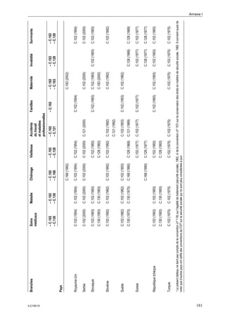 Branches                                                 Soins                Maladie             Chômage             Vieillesse         Accidents        Familles                Maternité           Invalidité          Survivants
                                                                     médicaux                                                                        du travail




ILC100-VI
                                                                                                                                                     et maladies
                                                                                                                                                     professionnelles
                                                                     – C.102              – C.102             – C.102             – C.102            – C.102              – C.102             – C.102             – C.102             – C.102
                                                                     – C.130              – C.130             – C.168             – C.128            – C.121                                  – C.183             – C.128             – C.128
            Pays
                                                                                                              C.168 (1992)                                                                    C.183 (2002)

            Royaume-Uni                                              C.102 (1954)         C.102 (1954)        C.102 (1954)        C.102 (1954)                            C.102 (1954)                                                C.102 (1954)

            Serbie                                                   C.102 (2000)         C.102 (2000)        C.102 (2000)        C.102 (2000)       C.121 (2000)                             C.102 (2000)                            C.102 (2000)

            Slovaquie                                                C.102 (1993)         C.102 (1993)                            C.102 (1993)                            C.102 (1993)        C.102 (1993)        C.102 (1993)        C.102 (1993)
                                                                     C.130 (1993)         C.130 (1993)                            C.128 (1993)                                                C.183 (2000)

            Slovénie                                                 C.102 (1992)         C.102 (1992)        C.102 (1992)        C.102 (1992)       C.102 (1992)                             C.102 (1992)                            C.102 (1992)
                                                                                                                                                     C.121 (1992)

            Suède                                                    C.102 (1962)         C.102 (1962)        C.102 (1953)                           C.102 (1953)         C.102 (1953)        C.102 (1962)
                                                                     C.130 (1970)         C.130 (1970)        C.168 (1990)        C.128 (1968)       C.121 (1969)                                                 C.128 (1968)        C.128 (1968)

            Suisse                                                                                                                C.102 (1977)       C.102 (1977)         C.102 (1977)                            C.102 (1977)        C.102 (1977)

                                                                                                              C.168 (1990)        C.128 (1977)                                                                    C.128 (1977)        C.128 (1977)

            République tchèque                                       C.102 (1993)         C.102 (1993)                            C.102 (1993)                            C.102 (1993)        C.102 (1993)        C.102 (1993)        C.102 (1993)
                                                                     C.130 (1993)         C.130 (1993)                            C.128 (1993)

            Turquie                                                  C.102 (1975)         C.102 (1975)                            C.102 (1975)       C.102 (1975)                             C.102 (1975)        C.102 (1975)        C.102 (1975)

            1 Le présent tableau ne tient pas compte de la convention (nº 118) sur l’égalité de traitement (sécurité sociale), 1962, ni de la convention (nº 157) sur la conservation des droits en matière de sécurité sociale, 1982. Il convient aussi de

            noter que d’autres pays ont ratifié des conventions de l’OIT sur la sécurité sociale qui ne sont plus considérées à jour.
                                                                                                                                                                                                                                                              Annexe I




181
 