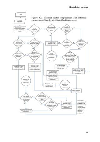 Households surveys 
93 
StartEmployedpopulationNoDoes the agricultural activity employ paid labour? Doesthe agricultural activity sell some ofits output? YesNoNoYesYesAre all persons engaged paid employees? Is itgenerallya small scaleactivity most of whose workers are contributing familyworkers? NoDoes the activity registerits operations in a way liable to be verified by third parties accordingto rules governingaccounts? The person is not employed in the “informal sector” 1The person is employed in the “informal sector” and in“informal employment” NoThe person is not employed in the “informal sector” but because of the nature of subsistence activity he/sheis in “informal employment” The person is not employedin the “informal sector” The person is not in employed in the “informal sector” The person is both employed in the “informal sector” and in “informal employment” YesDoesthe personhave access to health care system or other social security benefits? The person is in“formal employment” The person is not employed in the “informal sector”but she/heis in “informal employment” Go to questions on informal employment1Go to questions on informal employment1) Questions on informal employment1Identification of the economic unit’s kind of activity (ISIC, NAICS, NACE) Is it an agricultural activity? Is it household paid domestic work? Is the economic unit recognizable by a tradename? Does ithave facilities, fixed premises, registered vehicles? Is it a corporation, society or institution? The person is not employed in the “informal sector” Does the person have a written contract enforceable underlabour regulations? End of questionson informalityYesNoNoYesYesYesYesNoNoNoIs the person an employer orown-account worker? YesYesYesNoNoNote: 1) if the interviewee is not employed in the “informal sector”, he or she is directed towards the questions for identifying “informal employment”. YesNo 
Informal Sector Employment and Informal Employment: identification process taken step by step. 
Figure 4.5. Informal sector employment and informal employment: Step-by-step identification process  