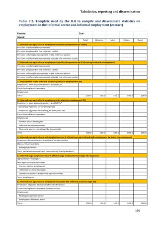 Tabulation, reporting and dissemination 
195 
Table 7.2. Template used by the ILO to compile and disseminate statistics on employment in the informal sector and informal employment (extract) 
Country: Year: Source: TotalWomenMenUrbanRuralPersons in informal employmentPersons employed in the informal sector Persons in formal employment in the informal sectorPersons in informal employment outside the informal sectorPersons in informal employmentPersons employed in the informal sector Persons in formal employment in the informal sectorPersons in informal employment outside the informal sector2. Employment in the informal sector by status in employment (%) Employers, own-account workers and MPCs* Contributing family workersEmployeesTotal100.0100.0100.0100.0100.03. Informal non-agricultural employment by status in employment (%) Employers, own-account workers and MPCs* Owners of informal sector enterprises Producers of goods exclusively for own final useContributing family workersEmployees Formal sector employees Informal sector employees Domestic workers employed by householdsTotal100.0100.0100.0100.0100.04. Informal non-agricultural self-employment as % of total non-agricultural self-employment by status in employmentEmployers & members of producers' co-operativesOwn-account workers Enterprise ownersTotal self-employment (incl. contributing family workers) 5. Informal wage employment as % of total wage employment by type of employeesAgricultural employeesNon-agricultural employees Formal sector employees Informal sector employees Domestic workers employed by householdsTotal employees6. Informal non-agricultural employment outside the informal sector by type (%) Producers of goods exclusively for own final useContributing family workers: formal sectorEmployees Employees: formal sector Employees: domestic workTotal100.0100.0100.0100.0100.01. Informal non-agricultural employment and its components (in '000s) 1. Informal non-agricultural employment and its components (as % of non-agricultural employment)  