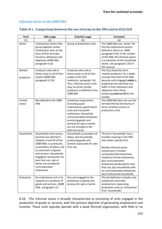 Uses for national accounts 
213 
Informal sector in the 2008 SNA 
Table 8.1. Comparison between the use of terms in the SNA and in ICLS/ILO 
Term 
SNA usage 
ICLS/ILO usage 
Comment 
(1) 
(2) 
(3) 
(4) 
Sector 
Institutional sectors that group together similar institutional units on the basis of their principal functions, behaviour and objectives (2008 SNA, paragraph 4.16) 
Group of production units. 
The 2008 SNA uses ‘sector’ for the five institutional sectors defined in UN et al., 2009, paragraph 4.24; in the context of the SNA, the informal sector is a subsector of the household sector, see paragraph 2.92 of this manual. 
Market 
producers 
Producers who sell or barter most or all of their output (2008 SNA, paragraph 6.133) 
Producers who sell or barter some or all of their output (15th ICLS resolution, paragraph 14). Thus, informal sector units may not all be market producers as defined in the 2008 SNA. 
The ICLS chose the term ‘market producers’ for a wider concept than that of the SNA because units engaged solely in production for own final use differ in their behaviour and objectives from those producing some or all for the market. 
Formal sector 
Not defined in the 2008 SNA. 
Comprises corporations (including quasi- corporations), government units and non-profit institutions. Household unincorporated enterprises producing goods and services for sale or barter are not included in the informal sector 
The 2008 SNA does not use the formal/informal dichotomy in terms of either sectors or production units. 
Households 
Households have various functions (as defined in Chapters 4 and 24 of the 2008 SNA): as producers, as providers of labour and as consumers of goods and services. Households engaged in production for own final use, sale or barter are considered unincorporated enterprises. 
Households as providers of labour and households producing goods and services exclusively for own final use. 
The term ‘households’ has a broader meaning in the SNA than when used by ICLS. 
Besides informal sector enterprises it includes unincorporated enterprises treated as formal enterprises, plus unincorporated enterprises producing for own final use, plus households with no unincorporated enterprises. plus institutional households. 
Enterprise 
An institutional unit in its capacity as a producer of goods and services. (2008 SNA, paragraph 5.1) 
Any unit engaged in the production of goods and services for sale or barter. 
The ILO definition includes only production units with employment, separating production units as ‘enterprises’ from ‘households’. 
8.18. The informal sector is broadly characterized as consisting of units engaged in the production of goods or services, with the primary objective of generating employment and incomes. These units typically operate with a weak (formal) organization, with little or no  