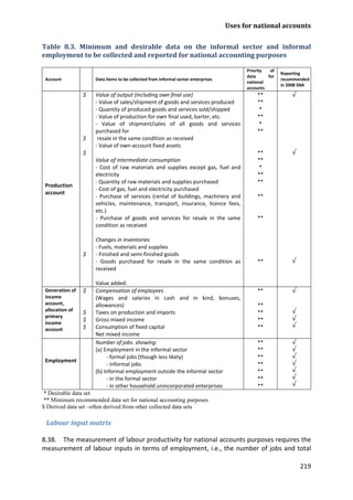 Uses for national accounts 
219 
Table 8.3. Minimum and desirable data on the informal sector and informal employment to be collected and reported for national accounting purposes 
Account 
Data items to be collected from informal sector enterprises 
Priority of data for national accounts 
Reporting recommended in 2008 SNA 
Production 
account 
$ 
$ 
$ 
$ 
Value of output (including own final use) 
- Value of sales/shipment of goods and services produced 
- Quantity of produced goods and services sold/shipped 
- Value of production for own final used, barter, etc. 
- Value of shipment/sales of all goods and services purchased for 
resale in the same condition as received 
- Value of own-account fixed assets 
Value of intermediate consumption 
- Cost of raw materials and supplies except gas, fuel and electricity 
- Quantity of raw materials and supplies purchased 
- Cost of gas, fuel and electricity purchased 
- Purchase of services (rental of buildings, machinery and vehicles, maintenance, transport, insurance, licence fees, etc.) 
- Purchase of goods and services for resale in the same condition as received 
Changes in inventories 
- Fuels, materials and supplies 
- Finished and semi-finished goods 
- Goods purchased for resale in the same condition as received 
Value added. 
** 
** 
* 
** 
* 
** 
** 
** 
* 
** 
** 
** 
** 
** 
√ 
√ 
√ 
Generation of 
income account, 
allocation of 
primary income 
account 
$ 
$ 
$ 
$ 
Compensation of employees 
(Wages and salaries in cash and in kind, bonuses, allowances) 
Taxes on production and imports 
Gross mixed income 
Consumption of fixed capital 
Net mixed income 
** 
** 
** 
** 
** 
√ 
√ 
√ 
√ 
Employment 
Number of jobs. showing: 
(a) Employment in the informal sector 
- formal jobs (though less likely) 
- informal jobs 
(b) Informal employment outside the informal sector 
- in the formal sector 
- in other household unincorporated enterprises 
** 
** 
** 
** 
** 
** 
** 
√ 
√ 
√ 
√ 
√ 
√ 
√ 
* Desirable data set 
** Minimum recommended data set for national accounting purposes 
$ Derived data set –often derived from other collected data sets 
Labour input matrix 
8.38. The measurement of labour productivity for national accounts purposes requires the measurement of labour inputs in terms of employment, i.e., the number of jobs and total  