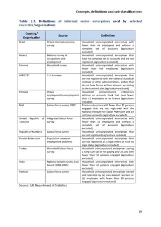 Concepts, definitions and sub-classifications 
19 
Table 2.3. Definitions of informal sector enterprises used by selected countries/organizations 
Country/ 
Organization 
Source 
Definition 
Brazil 
Urban informal economy survey 
Household unincorporated enterprises with fewer than six employees and without a complete set of accounts (agriculture excluded) 
Mexico 
National survey of occupations and employment 
Household unincorporated enterprises that have no complete set of accounts and are not registered (agriculture excluded) 
Panama 
Household survey 
Household unincorporated enterprises with fewer than five employees (agriculture excluded) 
AFRISTAT 
1-2-3 surveys 
Household unincorporated enterprises that are not registered with the national statistical institute or other administrations, and/or that do not have formal written accounts according to the standard plan (agriculture excluded) 
Ethiopia 
Urban employment/unemployment survey 
Household unincorporated enterprises without an accounts book that have fewer than 11 employees or no licence (agriculture included) 
Mali 
Labour force survey, 2007 
Private enterprises with fewer than 11 persons engaged that are not registered with the National Institute for Social Protection and do not have accounts (agriculture excluded) 
United Republic of Tanzania 
Integrated labour force survey 
Household unincorporated enterprises with fewer than 10 employees and without a complete set of accounts (agriculture excluded) 
Republic of Moldova 
Labour force survey 
Household unincorporated enterprises that are not registered (agriculture included) 
Russian Federation 
Population survey on employment problems 
Household unincorporated enterprises that are not registered as a legal entity or have no legal status (agriculture included) 
Turkey 
Household labour force survey 
Household unincorporated enterprises paying a lump-sum tax or not paying any tax, and with fewer than 10 persons engaged (agriculture excluded) 
India 
National sample survey, 61st Round (2004-2005) 
Household unincorporated enterprises with fewer than 10 persons engaged (agriculture excluded) 
Pakistan 
Labour force survey 
Household unincorporated enterprises owned and operated by (a) own-account workers or (b) employers with fewer than 10 persons engaged (agriculture excluded) 
Source: ILO Department of Statistics  