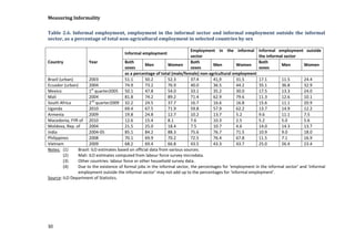 Measuring Informality 
30 
Table 2.6. Informal employment, employment in the informal sector and informal employment outside the informal sector, as a percentage of total non-agricultural employment in selected countries by sex 
Country 
Year 
Informal employment 
Employment in the informal sector 
Informal employment outside the informal sector 
Both sexes 
Men 
Women 
Both sexes 
Men 
Women 
Both sexes 
Men 
Women 
as a percentage of total (male/female) non-agricultural employment 
Brazil (urban) 
2003 
51.1 
50.2 
52.3 
37.4 
41,9 
31.5 
17.1 
11.5 
24.4 
Ecuador (urban) 
2004 
74.9 
73.2 
76.9 
40.0 
36.5 
44.2 
35.1 
36.8 
32.9 
Mexico 
1st quarter2005 
50.1 
47.8 
54.0 
33.1 
35.2 
30.0 
17.5 
13.3 
24.0 
Mali 
2004 
81.8 
74.2 
89.2 
71.4 
62.9 
79.6 
11.3 
12.6 
10.1 
South Africa 
2nd quarter2009 
32.2 
24.5 
37.7 
16.7 
16.6 
16.8 
15.6 
11.1 
20.9 
Uganda 
2010 
69.4 
67.5 
71.9 
59.8 
57.9 
62.2 
13.7 
14.9 
12.2 
Armenia 
2009 
19.8 
24.8 
12.7 
10.2 
13.7 
5.2 
9.6 
11.1 
7.5 
Macedonia, FYR of 
2010 
12.6 
15.4 
8.1 
7.6 
10.3 
2.5 
5.2 
5.0 
5.6 
Moldova, Rep. of 
2004 
21.5 
25.0 
18.4 
7.5 
10.7 
4.6 
14.0 
14.3 
13.7 
India 
2004-05 
85.1 
84.2 
88.3 
75.6 
76.7 
71.5 
10.9 
9.0 
18.0 
Philippines 
2008 
70.1 
69.9 
70.2 
72.5 
76.4 
67.8 
11.5 
7.1 
16.9 
Vietnam 
2009 
68.2 
69.4 
66.8 
43.5 
43.3 
43.7 
25.0 
26.4 
23.4 
Notes: 
(2) Mali: ILO estimates computed from labour force survey microdata. (1) Brazil: ILO estimates based on official data from various sources. 
(3) Other countries: labour force or other household survey data. 
(4) Due to the existence of formal jobs in the informal sector, the percentages for ‘employment in the informal sector’ and ‘informal employment outside the informal sector’ may not add up to the percentages for ‘informal employment’. 
Source 
: ILO Department of Statistics.  