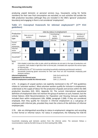 Measuring informality 
32 
producing unpaid domestic or personal services (e.g., housework, caring for family members) for their own final consumption are excluded, as such activities fall outside the SNA production boundary (although they are included in the SNA's ‘general’ production boundary) and engaging in them is not considered ‘employment’. 
Table 2.7. Conceptual framework for informal employment(a) (17th ICLS guidelines) 
Production units by type 
Jobs by status in employment 
Own-account workers 
Employers 
Contributing family workers 
Employees 
Members of producers’ cooperatives 
Informal 
Formal 
Informal 
Formal 
Informal 
Informal 
Formal 
Informal 
Formal 
Formal sector enterprises 
1 
2 
Informal sector enterprises(b) 
3 
4 
5 
6 
7 
8 
Households(c) 
9 
10 
Notes 
(a) Cells shaded in dark blue refer to jobs, which by definition do not exist in the type of production unit in question. Cells shaded in light blue refer to formal jobs. Unshaded cells represent the various types of informal jobs. 
(b) As defined by the 15th ICLS resolution (excluding households employing paid domestic workers). 
(c) Households producing goods exclusively for their own final use and households employing paid domestic workers. 
Informal employment: Cells 1to 6 and 8 to 10. 
Employment in the informal sector: Cells 3 to 8. 
Informal employment outside the informal sector: Cells 1, 2, 9 and 10. 
2.75. A category of unpaid workers not explicitly mentioned in the 17th ICLS guidelines relates to ‘volunteer workers’. Most volunteer workers qualify for inclusion in employment, understood as the supply of labour for the production of goods and services within the SNA production boundary (ILO, 2011, Appendix IV). The current international operational definition of employment does not mention this group of workers as such, however, but the United Nations 2010 Recommendations for Population and Housing Censuses explicitly included them within employment (UN, 2008d, paragraph 2.268). If they are considered employed, then they qualify for inclusion in informal employment as a sub-group of employees with informal jobs, provided they meet the criteria of the definition of informal employee jobs. 
2.76. Jobs are distinguished according to status-in-employment categories and according to their formal or informal nature. For status in employment, the following five ICSE-93 
households employing paid domestic workers from the informal sector. The exclusion follows a recommendation made by the Delhi Group at its third meeting (CSO, 1999).  
