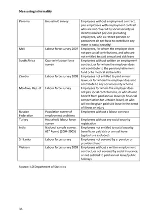Measuring informality 
36 
Panama 
Household survey 
Employees without employment contract, plus employees with employment contract who are not covered by social security as directly insured persons (excluding employees, who as retired persons or pensioners do not have to contribute any more to social security) 
Mali 
Labour force survey 2007 
Employees, for whom the employer does not pay social contributions, and who are not entitled to paid annual and sick leave 
South Africa 
Quarterly labour force survey 
Employees without written an employment contract, or for whom the employer does not contribute to the pension/retirement fund or to medical aid benefits 
Zambia 
Labour force survey 2008 
Employees not entitled to paid annual leave, or for whom the employer does not contribute to any social security scheme 
Moldova, Rep. of 
Labour force survey 
Employees for whom the employer does not pay social contributions, or who do not benefit from paid annual leave (or financial compensation for untaken leave), or who will not be given paid sick leave in the event of illness or injury 
Russian Federation 
Population survey of employment problems 
Employees without a labour contract 
Turkey 
Household labour force survey 
Employees without any social security registration 
India 
National sample survey, 61st Round (2004-2005) 
Employees not entitled to social security benefits or paid sick or annual leave (agriculture excluded) 
Sri Lanka 
Labour force survey 
Employees not covered by a pension or provident fund 
Vietnam 
Labour force survey 2009 
Employees without a written employment contract, or not covered by social insurance, or not entitled to paid annual leave/public holidays 
Source: ILO Department of Statistics 
 