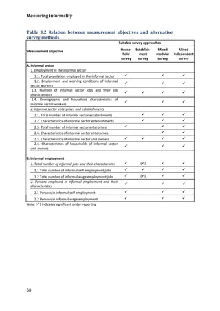 Measuring informality 
68 
Table 3.2 Relation between measurement objectives and alternative survey methods 
Measurement objective 
Suitable survey approaches 
House- hold survey 
Establish- ment survey 
Mixed modular survey 
Mixed independent survey 
A. Informal sector 
1. Employment in the informal sector 
1.1. Total population employed in the informal sector 
 
 
 
1.2. Employment and working conditions of informal sector workers 
 
 
 
1.3. Number of informal sector jobs and their job characteristics 
 
 
 
 
1.4. Demographic and household characteristics of informal sector workers 
 
 
 
2. Informal sector enterprises and establishments 
2.1. Total number of informal sector establishments 
 
 
 
 
2.2. Characteristics of informal sector establishments 
 
 
 
 
2.3. Total number of informal sector enterprises 
 
 
 
 
2.4. Characteristics of informal sector enterprises 
 
 
 
 
2.3. Characteristics of informal sector unit owners 
 
 
 
 
2.4. Characteristics of households of informal sector unit owners 
 
 
 
 
B. Informal employment 
1. Total number of informal jobs and their characteristics 
 
() 
 
 
1.1 Total number of informal self-employment jobs 
 
 
 
 
1.2 Total number of informal wage employment jobs 
 
() 
 
 
2. Persons employed in informal employment and their characteristics 
 
 
 
2.1 Persons in informal self-employment 
 
 
 
2.2 Persons in informal wage employment 
 
 
 
Note: () indicates significant under-reporting 
 