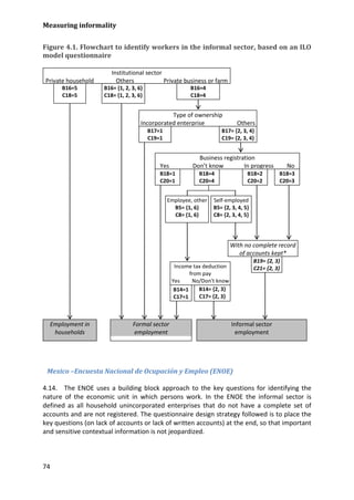 Measuring informality 
74 
Figure 4.1. Flowchart to identify workers in the informal sector, based on an ILO model questionnaire 
Mexico –Encuesta Nacional de Ocupación y Empleo (ENOE) 
4.14. The ENOE uses a building block approach to the key questions for identifying the nature of the economic unit in which persons work. In the ENOE the informal sector is defined as all household unincorporated enterprises that do not have a complete set of accounts and are not registered. The questionnaire design strategy followed is to place the key questions (on lack of accounts or lack of written accounts) at the end, so that important and sensitive contextual information is not jeopardized. 
Institutional sector 
Private household Others Private business or farm 
Income tax deduction from pay Yes No/Don't know 
Informal sector employment 
Employment in households 
Formal sector employment 
Employee, other B5= {1, 6} C8= {1, 6} 
Self-employed B5= {2, 3, 4, 5} C8= {2, 3, 4, 5} 
Business registration Yes Don’t know In progress No 
B16= {1, 2, 3, 6} C18= {1, 2, 3, 6} 
B16=5 
C18=5 
B16=4 C18=4 
Type of ownership Incorporated enterprise Others 
B17=1 C19=1 
B17= {2, 3, 4} C19= {2, 3, 4} 
B18=1 C20=1 
B18=4 C20=4 
B18=2 C20=2 
B18=3 C20=3 
B14=1 C17=1 
B14= {2, 3} C17= {2, 3} 
With no complete record of accounts kept* 
B19= {2, 3} C21= {2, 3}  