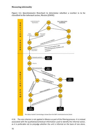 Measuring informality 
76 
Figure 4.2. Questionnaire flowchart to determine whether a worker is to be classified in the informal sector, Mexico (ENOE) 
SELF-EMPLOYED WORKERSThe Labour market’s terminology is drawn from the SNA’s institutional sector frame 
4.16. The size criterion is not applied in Mexico as part of the filtering process. It is instead associated with the qualitative/contextual information used to identify the informal sector, as it is preferable not to prejudge whether the unit is informal on the basis of size alone.  
