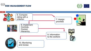 Assigning Risk Classification HAZARD IDENTIFIATION AND RISK ASSESMENT 2 | PPT
