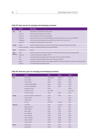 80 Global Wage Report 2014/15 
Table A5 Data sources for emerging and developing economies 
Region Country Data source 
Asia India Employment–Unemployment Survey (EUS) 
China (1) China Household Income Project (CHIP) 
China (2) China Health and Nutrition Survey (CHNS) 
Indonesia National Labour Force Survey (SAKERNAS) and National Socio-Economic Survey (SUSENAS) 
Philippines Family Income and Expenditure Survey (FIES) and Labour Force Survey (LFS) 
Viet Nam Household Living Standard Survey (HLSS) 
Europe Turkey Turkish Household Labour Force Survey (HLFS) and the Household Budget Survey (HBS) 
Russian Federation Russian Longitudinal Monitoring Survey (RLMS-HSE) 
Africa South Africa Various 
Latin 
America 
Brazil Pesquisa Nacional por Amostra de Domicilios (PNAD) and Pesquisa Mensal de Emprego (PME) 
Argentina Encuesta Permanente de Hogares (EPH) 
Peru Encuesta Nacional de Hogares sobre Condiciones de Vida y Pobreza (ENAHO) 
Chile Encuesta de Caracterización Socioeconómica Nacional (CASEN) 
Mexico Encuesta de Ingresos y Gastos de los Hogares (ENIGH) and Encuesta Nacional de Ocupación y Empleo (ENOE) 
Uruguay Encuesta Continua de Hogares (ECH) 
Table A6 Reference years for emerging and developing economies 
Region Country Year 1 Year 2 Year 3 
Asia India (EUS) 1999–2000 2004–05 2011–12 
China (CHIP) 2002 2007 2009 
China (CHNS) 2004 2006 2009 
Indonesia (SAKERNAS) 2001 2005 2009 
Indonesia (SUSENAS) 2001 2005 2010 
Philippines (FIES) 2003 – 2009 
Philippines (LFS) Jan. 2004 – Jan. 2010 
Viet Nam (HLSS) 2002 2006 2010 
Europe Russian Federation (RLMS-HSE) 2002 2006 2012 
Turkey (HLFS) 2005 – 2010 
Turkey (HBS) 2005 – 2007 
EU-SILC 2003/04 All years 2010 
Americas US (PSID) 1997 All years 2010 
Argentina (EPH) 2003 2007 2012 
Brazil (PNAD) 2001 2007 2012 
Brazil (PME) 2001 2007 2012 
Peru (ENAHO) 2004 2008 2012 
Chile (CASEN) 2000 2006 2009 
Mexico (ENIGH) 2000 2008 2012 
Mexico (ENOE) 2000 2008 2012 
Uruguay (ECH) 2004 2008 2012 
Africa South Africa 2002 2007 2011 
South Africa 2000 2005 2010 
 