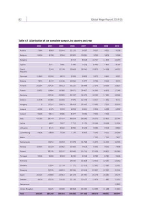 82 Global Wage Report 2014/15 
Table A7 Distribution of the complete sample, by country and year 
2003 2004 2005 2006 2007 2008 2009 2010 
Austria 7 944 8 969 10 044 11 120 9 037 9 007 9 357 9 258 
Belgium 8 404 8 198 9 504 10 305 10 031 9 769 9 676 9 368 
Bulgaria 8 714 8 568 10 757 11 805 12 349 
Cyprus 7 911 7 681 7 390 7 023 6 440 7 805 8 164 
Czech 
Republic 
7 140 12 138 15 669 18 240 15 875 14 638 14 022 
Denmark 11 840 10 350 9 833 9 939 9 809 9 973 9 865 9 021 
Estonia 7 871 8 472 11 436 10 552 9 477 9 796 9 604 9 473 
Finland 20 264 20 436 19 513 19 221 18 499 17 376 18 659 15 827 
France 15 851 15 464 16 080 16 671 16 407 16 395 16 975 17 246 
Germany 20 336 20 585 20 337 18 475 18 132 17 985 18 366 
Greece 11 578 10 085 10 260 9 976 11 348 12 017 11 652 9 711 
Hungary 0 12 322 13 623 15 453 15 552 17 692 17 510 20 915 
Iceland 6 124 6 125 5 993 6 033 6 061 5 956 6 198 6 332 
Ireland 9 035 9 644 9 006 8 477 7 839 7 846 7 064 
Italy 43 180 39 149 37 914 36 604 36 085 35 070 32 805 32 744 
Latvia 6 697 7 627 7 712 9 126 10 144 10 698 11 004 
Lithuania 0 8 574 8 502 8 996 8 523 9 086 9 508 8 860 
Luxembourg 6 828 6 809 7 039 7 170 6 903 7 645 9 032 10 099 
Malta 7 153 7 250 7 827 
Netherlands 15 294 15 059 17 078 16 798 15 475 16 200 16 595 
Norway 10 907 10 729 10 062 10 356 9 613 9 343 9 002 7 908 
Poland 33 376 32 537 30 940 29 716 27 639 26 813 26 280 
Portugal 9 936 9 000 8 503 8 230 8 218 8 789 8 783 9 606 
Romania 14 040 13 368 12 910 12 633 12 352 
Slovakia 11 504 11 118 11 171 12 513 12 361 12 567 11 911 
Slovenia 21 976 24 853 22 596 22 614 22 837 22 597 21 916 
Spain 26 024 25 980 23 963 24 429 25 490 26 178 26 143 24 274 
Sweden 9 479 10 235 11 430 12 135 12 627 12 479 11 881 11 052 
Switzerland 11 801 
United Kingdom 16 425 15 000 13 968 13 400 12 239 11 648 11 663 
Total 205 265 361 200 369 303 395 282 391 360 396 379 396 353 395 944 
 