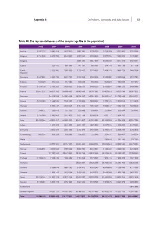 Appendix II Definitions, concepts and data issues 83 
Table A8 The representativeness of the sample (age 16+ in the population) 
2003 2004 2005 2006 2007 2008 2009 2010 
Austria 5 597 232 5 649 314 5 670 950 5 687 390 5 726 730 5 716 189 5 723 961 5 753 396 
Belgium 6 751 946 6 670 720 6 942 917 6 993 240 6 994 613 7 077 395 7 121 209 7 176 987 
Bulgaria 5 684 380 5 667 859 5 609 350 5 573 473 5 504 147 
Cyprus 523 401 545 389 557 187 565 793 574 370 590 138 611 008 
Czech 
Republic 
7 322 981 7 365 339 7 372 667 7 379 933 7 428 375 7 499 729 7 482 708 
Denmark 3 487 881 3 493 736 3 493 793 3 510 353 3 522 106 3 539 082 3 563 854 3 572 783 
Estonia 942 109 951 610 957 181 955 684 952 350 952 029 942 034 937 957 
Finland 3 429 718 3 445 352 3 438 060 3 438 522 3 469 620 3 465 694 3 486 422 3 490 489 
France 37 851 332 38 310 760 38 668 663 38 943 543 39 397 381 39 407 615 39 710 294 39 567 631 
Germany 54 518 208 54 283 658 54 206 957 54 282 903 54 003 247 53 752 484 53 826 717 
Greece 7 493 085 7 544 536 7 718 533 7 790 411 7 808 242 7 772 145 7 800 858 7 719 678 
Hungary 6 986 437 6 920 024 6 967 616 7 054 029 7 083 447 7 062 469 7 028 618 
Iceland 188 631 192 043 197 221 202 988 208 924 211 886 205 694 204 745 
Ireland 2 795 589 2 841 963 2 922 451 3 013 154 3 058 078 3 051 117 2 996 762 
Italy 40 241 144 40 615 317 40 669 399 40 823 417 41 029 380 41 385 289 41 394 924 41 557 786 
Latvia 1 577 329 1 614 839 1 604 107 1 625 830 1 657 945 1 636 205 1 470 164 
Lithuania 2 351 874 2 351 535 2 392 374 2 404 195 2 396 573 2 368 299 2 282 816 
Luxembourg 305 234 306 183 305 085 308 921 315 649 327 431 339 807 346 174 
Malta 291 424 297 186 297 763 
Netherlands 10 772 921 10 757 195 10 823 451 10 860 751 10 895 563 10 932 940 10 879 193 
Norway 3 041 891 3 015 522 2 789 622 3 092 780 3 133 467 3 186 122 3 221 840 3 244 176 
Poland 27 287 345 28 419 961 28 730 734 28 832 966 26 335 436 26 288 537 27 788 140 
Portugal 7 496 615 7 538 436 7 566 542 7 563 214 7 579 329 7 476 115 7 468 328 7 427 838 
Romania 15 824 847 15 525 148 15 299 138 15 643 709 15 620 096 
Slovakia 3 934 644 3 889 183 3 996 472 4 005 149 4 084 888 4 126 486 4 115 668 
Slovenia 1 438 142 1 479 054 1 431 650 1 420 372 1 443 380 1 432 298 1 422 322 
Spain 30 224 324 31 393 743 31 875 154 32 453 037 33 099 238 33 495 288 33 499 766 33 232 906 
Sweden 5 738 184 5 859 729 5 792 423 5 821 601 5 939 728 5 975 676 6 024 878 6 090 490 
Switzerland 5 845 888 
United Kingdom 39 153 157 40 093 360 40 186 920 40 707 465 40 971 270 41 132 755 41 345 583 
Total 155 584 915 313 695 403 316 727 531 340 377 617 34 256 7228 34 111 3479 341 837 339 345 843 867 
 