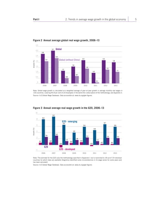 Part I 2. Trends in average wage growth in the global economy 5 
Figure 2 Annual average global real wage growth, 2006–13 
3.5 
3.0 
2.5 
2.0 
1.5 
1.0 
0.5 
0 
Growth (%) 
Global 
Global (without China) 
2.8 
2.1 
3.1 
2.4 
1.2 
0.5 
1.6 
0.7 
2.2 
1.4 
1.0 
0.1 
2.2 
1.3 
2.0 
1.1 
2006 2007 2008 2009 2010 2011 2012 2013 
Note: Global wage growth is calculated as a weighted average of year-on-year growth in average monthly real wages in 
130 countries, covering 95.8 per cent of all employees in the world (for a description of the methodology, see Appendix I). 
Source: ILO Global Wage Database. Data accessible at: www.ilo.org/gwr-figures 
Figure 3 Annual average real wage growth in the G20, 2006–13 
G20 – emerging 
–0.8 
4.0 
1.6 
0.6 0.9 
6.5 
1.2 
G20 – developed 
8.3 
2.6 
0.7 0.8 
G20 
–0.4 
6.7 
2.4 2.2 
0.3 0.3 
9.2 
5.9 
4.8 
5.9 
3.0 
2.4 
1.2 
2006 2007 2008 2009 2010 2011 2012 2013 
10 
8 
6 
4 
2 
0 
–2 
Growth (%) 
Note: The estimate for the G20 uses the methodology specified in Appendix I, but is restricted to 18 out of 19 individual 
countries for which data are available (Argentina identified some inconsistencies in its wage series for some years and 
has been excluded). 
Source: ILO Global Wage Database. Data accessible at: www.ilo.org/gwr-figures 
 
