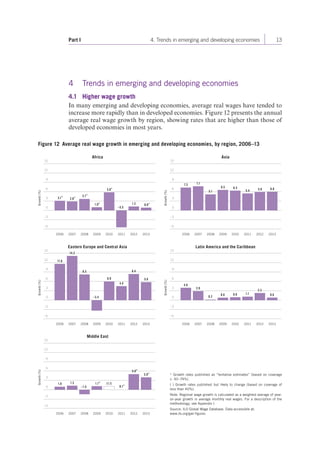 Part I 4. Trends in emerging and developing economies 13 
4 Trends in emerging and developing economies 
4.1 Higher wage growth 
In many emerging and developing economies, average real wages have tended to 
increase more rapidly than in developed economies. Figure 12 presents the annual 
average real wage growth by region, showing rates that are higher than those of 
developed economies in most years. 
Figure 12 Average real wage growth in emerging and developing economies, by region, 2006–13 
0 0 
2006 2007 2008 2009 2010 2011 2012 
15 
12 
9 
6 
3 
–3 
–6 
Growth (%) 
Africa 
2006 2007 2008 2009 2010 2011 2012 2013 
15 
12 
9 
6 
3 
–3 
–6 
Growth (%) 
Asia 
2013 
2006 2007 2008 2009 2010 2011 2012 2013 
15 
12 
9 
6 
3 
–3 
–6 
Growth (%) 
Eastern Europe and Central Asia 
2006 2007 2008 2009 2010 2011 2012 2013 
15 
12 
9 
6 
3 
–3 
–6 
Growth (%) 
Latin America and the Caribbean 
2006 2007 2008 2009 2010 2011 2012 2013 
15 
12 
9 
6 
3 
–3 
–6 
Growth (%) 
Middle East 
0 
0 
0 
3.1* 2.8* 
3.7* 
1.0* 
5.8* 
–5.5 
1.2 0.9* 
7.3 7.7 
5.1 
6.5 6.3 
5.4 5.9 6.0 
4.0 
2.9 
0.2 0.8 0.9 1.1 
2.3 
0.8 
11.6 
14.2 
8.3 
–3.4 
6.0 
4.5 
8.4 
5.8 
1.0 1.3 
–1.5 
1.1* (1.1) 
0.1* 
5.0* 
3.9* 
* Growth rates published as “tentative estimates” (based on coverage 
c. 40–74%). 
( ) Growth rates published but likely to change (based on coverage of 
less than 40%). 
Note: Regional wage growth is calculated as a weighted average of year-on- 
year growth in average monthly real wages. For a description of the 
methodology, see Appendix I. 
Source: ILO Global Wage Database. Data accessible at: 
www.ilo.org/gwr-figures 
 