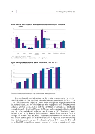 14 Global Wage Report 2014/15 
Figure 13 Real wage growth in the largest emerging and developing economies, 
2012–13 
15 
12 
9 
6 
3 
0 
–3 
Growth (%) 
9.0 
7.3 
4.1 
1.8 
–0.5 –0.6 
8.5 
5.4 
China Brazil Mexico Russian 
Federation 
2012 
2013 
14.4 
8.2 
0.2 
3.1 
–0.1 
5.0 
5.6 
Ukraine Egypt* South Africa Saudi Arabia 
* Data for 2013 are not available for Egypt. 
Source: ILO Global Wage Database. Data accessible at: www.ilo.org/gwr-figures 
Figure 14 Employees as a share of total employment, 1999 and 2013 
90 
75 
60 
45 
30 
15 
0 
Percentage of total employment 
Africa Asia Latin America 
and the Caribbean 
1999 2013 
Middle East Eastern Europe 
and Central Asia 
Source: ILO Trends Econometric Models, Apr. 2014. Data accessible at: www.ilo.org/gwr-figures 
Developed 
economies 
Regional trends are influenced by the largest economies in the region. 
Figure 13 shows data for the largest countries in the various regions for 2012–13. In 
Asia, trends are driven largely by China, where average real wage growth slowed 
in 2013 relative to 2012, but remained high. Real wage growth also slowed between 
2012 and 2013 in Latin America and the Caribbean, where regional trends are 
strongly driven by Brazil and Mexico. In Mexico, real wages declined in both 2012 
and 2013, whereas in Brazil real wage growth slowed in 2013. Slowing real wage 
growth in 2013 in the Russian Federation and Ukraine drove trends in Eastern 
Europe and Central Asia. In Africa, there are considerable data constraints (for 
this reason, certain years are marked as tentative in figure 12). Notwithstanding 
these limitations, real wage growth declined in Africa in 2011, resumed in 2012 and 
slowed in 2013, in significant measure because of reduced or negative real wage 
 