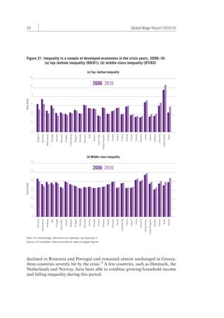 24 Global Wage Report 2014/15 
Figure 21 I nequality in a sample of developed economies in the crisis years, 2006–10: 
(a) top–bottom inequality (D9/D1); (b) middle-class inequality (D7/D3) 
12 
10 
8 
6 
4 
2 
Ratio D9/D1 
(a) Top–bottom inequality 
0 
3.0 
2.5 
2.0 
1.5 
1.0 
0.5 
Ratio D7/D3 
2006 2010 
Italy 
Greece 
Czech Rep. 
(b) Middle-class inequality 
2006 2010 
0 
Bulgaria 
Romania 
Netherlands 
Portugal 
Norway 
Denmark 
Hungary 
Luxembourg 
Belgium 
Slovenia 
Germany 
Note: For methodology, definitions and database, see Appendix II. 
Source: ILO estimates. Data accessible at: www.ilo.org/gwr-figures 
United Kingdom 
Austria 
Poland 
Ireland 
Finland 
Estonia 
France 
Iceland 
Slovakia 
Latvia 
Cyprus 
Sweden 
Lithuania 
United States 
Spain 
Romania 
Netherlands 
Bulgaria 
Italy 
Portugal 
Czech Rep. 
Greece 
Belgium 
Hungary 
Norway 
Denmark 
Austria 
Slovakia 
Finland 
Slovenia 
Poland 
Germany 
France 
Luxembourg 
Cyprus 
Iceland 
Latvia 
Lithuania 
United States 
United Kingdom 
Sweden 
Estonia 
Spain 
Ireland 
declined in Romania and Portugal and remained almost unchanged in Greece, 
three countries severely hit by the crisis.28 A few countries, such as Denmark, the 
Netherlands and Norway, have been able to combine growing household income 
and falling inequality during this period. 
 
