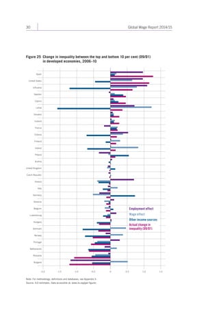 30 Global Wage Report 2014/15 
Figure 25 Change in inequality between the top and bottom 10 per cent (D9/D1) 
in developed economies, 2006–10 
Spain 
United States 
Lithuania 
Sweden 
Cyprus 
Latvia 
Slovakia 
Iceland 
France 
Estonia 
Finland 
Ireland 
Poland 
Austria 
United Kingdom 
Czech Republic 
Greece 
Italy 
Germany 
Slovenia 
Belgium 
Luxembourg 
Hungary 
Denmark 
Norway 
Portugal 
Netherlands 
Romania 
Bulgaria 
Employment effect 
Wage effect 
Other income sources 
–2.0 –1.5 –1.0 –0.5 0.5 1.0 1.5 
Note: For methodology, definitions and databases, see Appendix II. 
Source: ILO estimates. Data accessible at: www.ilo.org/gwr-figures 
0 
Actual change in 
inequality (D9/D1) 
 