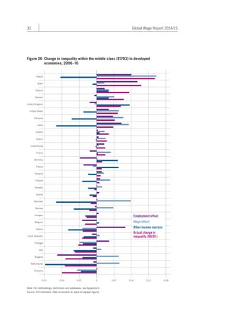 32 Global Wage Report 2014/15 
Figure 26 Change in inequality within the middle class (D7/D3) in developed 
economies, 2006–10 
Ireland 
Spain 
Estonia 
Sweden 
United Kingdom 
United States 
Lithuania 
Latvia 
Iceland 
Cyprus 
Luxembourg 
France 
Germany 
Poland 
Slovenia 
Finland 
Slovakia 
Austria 
Denmark 
Norway 
Hungary 
Belgium 
Greece 
Czech Republic 
Portugal 
Italy 
Bulgaria 
Netherlands 
Romania 
Employment effect 
Wage effect 
Other income sources 
–0.21 –0.14 –0.07 0 
0.07 0.14 0.21 0.28 
Note: For methodology, definitions and databases, see Appendix II. 
Source: ILO estimates. Data accessible at: www.ilo.org/gwr-figures 
Actual change in 
inequality (D9/D1) 
 