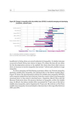 34 Global Wage Report 2014/15 
Figure 28 Change in inequality within the middle class (D7/D3) in selected emerging and developing 
economies, selected years 
Viet Nam (2002–10) 
Chile (2000–09) 
Uruguay (2004–12) 
Mexico (2000–12) 
Peru (2004–12) 
Russian Federation (2002–12) 
Argentina (2003–12) 
Brazil (2001–12) 
–0.60 –0.48 –0.36 –0.24 –0.12 0 
0.12 0.24 
Employment effect Wage effect Other income sources Actual change in inequality (D9/D1) 
Note: For methodology, definitions and database, see Appendix II. 
Source: ILO estimates. Data accessible at: www.ilo.org/gwr-figures 
insufficient to bring about an overall reduction in inequality. A similar outcome 
occurred in South Africa (not shown in figure 27), where the data do not allow 
for the decomposition exercise to be applied, but where data from other sources 
show an increase in income inequality (see section 7 above) and a decline in wage 
inequality. 
In those emerging and developing economies where top–bottom inequality 
declined, middle-class inequality also declined due to the labour market effect. 
Figure 28 shows the decomposition analysis for middle-class inequality (D7/D3), 
with countries ranked from top to bottom, from the country where total inequality 
increased most to that where it declined most. Argentina, Brazil, Peru and the 
Russian Federation show the greatest declines in inequality within the middle 
class. In Brazil, the labour market effect accounted for 73 per cent of the fall in 
middle-class inequality, and in Argentina for 78 per cent. By contrast, in Viet Nam 
middle-class inequality increased despite a decrease due to the wage effect between 
2002 and 2010. 
 