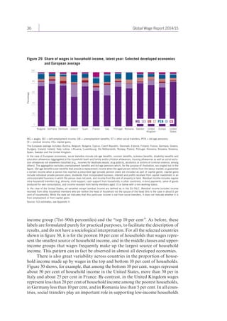 36 Global Wage Report 2014/15 
Figure 29 Share of wages in household income, latest year: Selected developed economies 
and European average 
100 
80 
60 
40 
20 
WG = wages; SEI = self-employment income; UB = unemployment benefits; ST = other social transfers; PEN = old-age pensions; 
OI = residual income; CG= capital gains. 
The European average includes: Austria, Belgium, Bulgaria, Cyprus, Czech Republic, Denmark, Estonia, Finland, France, Germany, Greece, 
Hungary, Iceland, Ireland, Italy, Latvia, Lithuania, Luxembourg, the Netherlands, Norway, Poland, Portugal, Romania, Slovakia, Slovenia, 
Spain, Sweden and the United Kingdom. 
In the case of European economies, social transfers include old-age benefits, survivor benefits, sickness benefits, disability benefits and 
education allowances (aggregated at the household level) and family and/or children allowances, housing allowances as well as social exclu-sion 
allowances not elsewhere classified (e.g., incomes for destitute people, drug addicts, alcoholics or victims of criminal violence, among 
others). The aggregation excludes unemployment benefits and old-age pensions which, for the purpose of illustration, are singled out in the 
figure. Old-age benefits cover benefits that provide a replacement income when the aged person retires from the labour market, or guarantee 
a certain income when a person has reached a prescribed age (private pension plans are included as part of capital gains). Capital gains 
include individual private pension plans, dividends from incorporated business, interest and profits received from capital investment in an 
unincorporated business in which the person does not work, and income from the rent of property or land. Residual income includes regular 
intra-household transfers (e.g. alimony, child support, cash support from households in other countries), in-kind payments, value of goods 
produced for own consumption, and income received from family members aged 15 or below with a non-working status. 
In the case of the United States, all variables except residual income are defined as in the EU-SILC. Residual income includes income 
received from other household members who are neither the head of household nor the spouse of the head (this is the case in about 6 per 
cent of households). While the data set indicates that this particular income is not from social transfers, it does not indicate whether it is 
from employment or from capital gains. 
Source: ILO estimates; see Appendix II. 
income group (71st–90th percentiles) and the “top 10 per cent”. As before, these 
labels are formulated purely for practical purposes, to facilitate the description of 
results, and do not have a sociological interpretation. For all the selected countries 
shown in figure 30, it is for the poorest 10 per cent of households that wages repre-sent 
the smallest source of household income, and in the middle classes and upper-income 
groups that wages frequently make up the largest source of household 
income. This pattern can in fact be observed in almost all developed economies. 
There is also great variability across countries in the proportion of house-hold 
income made up by wages in the top and bottom 10 per cent of households. 
Figure 30 shows, for example, that among the bottom 10 per cent, wages represent 
about 50 per cent of household income in the United States, more than 30 per in 
Italy and about 25 per cent in France. By contrast, in the United Kingdom wages 
represent less than 20 per cent of household income among the poorest households, 
in Germany less than 10 per cent, and in Romania less than 5 per cent. In all coun-tries, 
social transfers play an important role in supporting low-income households 
0 
Percentage 
WG SEI UB ST PEN OI CG 
Bulgaria Germany Denmark Greece Spain France Italy Portugal Romania Sweden United 
Kingdom 
Europe United 
States 
 
