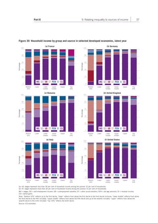 Part II 9. Relating inequality to sources of income 37 
Figure 30 Household income by group and source in selected developed economies, latest year 
100 
80 
60 
40 
20 
Percentage 
0 
100 
80 
60 
40 
20 
Percentage 
WG SEI UB ST PEN OI CG 
(c) Romania 
WG SEI UB ST PEN OI CG 
WG SEI UB ST PEN OI CG 
WG SEI UB ST PEN OI CG 
0 
Lower Lower 
100 
80 
60 
40 
20 
Percentage 
100 
80 
60 
40 
20 
Percentage 
0 
100 
80 
60 
40 
20 
Percentage 
0 
100 
80 
60 
40 
20 
Percentage 
(a) France 
Bottom 
10% 
Lower Lower 
middle 
Upper 
middle 
Upper 
Upper 
Top 
10% 
(b) Germany 
Bottom 
10% 
Lower 
Lower 
middle 
Upper 
middle 
Upper 
Upper 
Top 
10% 
Bottom 
10% 
Lower 
middle 
Upper 
middle 
Top 
10% 
(d) United Kingdom 
Bottom 
10% 
Lower 
middle 
Upper 
middle 
Top 
10% 
(e) Italy 
Bottom 
10% 
WG SEI UB ST PEN OI CG WG SEI UB ST PEN OI CG 
Lower Lower 
middle 
Upper 
middle 
Upper Top 
10% 
(f) United States 
Bottom 
10% 
Lower Lower 
middle 
Upper 
middle 
Upper Top 
10% 
0 
0 
(a)–(d): wages represent less than 30 per cent of household income among the poorest 10 per cent of households. 
(e)–(f): wages represent more than 30 per cent of household income among the poorest 10 per cent of households. 
WG = wages; SEI = self-employment income; UB = unemployment benefits; ST = other social transfers; PEN = old-age pensions; OI = residual income; 
CG= capital gains. 
Note: “Bottom 10%” reflects up to the first decile; “lower” reflects from above the first decile to the third decile inclusive; “lower middle” reflects from above 
the third decile to the fifth included; “upper middle” reflects from above the fifth decile and up to the seventh included; “upper” reflects from above the 
seventh decile to the ninth included; “top 10%” reflects the tenth decile. 
Source: ILO estimates. 
 