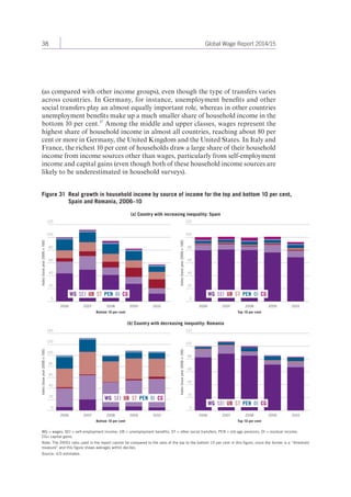 38 Global Wage Report 2014/15 
(as compared with other income groups), even though the type of transfers varies 
across countries. In Germany, for instance, unemployment benefits and other 
social transfers play an almost equally important role, whereas in other countries 
unemployment benefits make up a much smaller share of household income in the 
bottom 10 per cent.37 Among the middle and upper classes, wages represent the 
highest share of household income in almost all countries, reaching about 80 per 
cent or more in Germany, the United Kingdom and the United States. In Italy and 
France, the richest 10 per cent of households draw a large share of their household 
income from income sources other than wages, particularly from self-employment 
income and capital gains (even though both of these household income sources are 
likely to be underestimated in household surveys). 
Figure 31 Real growth in household income by source of income for the top and bottom 10 per cent, 
Spain and Romania, 2006–10 
120 
100 
80 
60 
40 
20 
Index (base year 2006 = 100) 
WG SEI UB ST PEN OI CG WG SEI UB ST PEN OI CG 
0 0 
2006 2007 2008 2009 2010 
Bottom 10 per cent 
(a) Country with increasing inequality: Spain 
120 
100 
80 
60 
40 
20 
Index (base year 2006 = 100) 
2006 2007 2008 2009 2010 
Top 10 per cent 
140 
120 
100 
80 
60 
40 
20 
Index (base year 2006 = 100) 
WG SEI UB ST PEN OI CG 
0 0 
2006 2007 2008 2009 2010 
Bottom 10 per cent 
(b) Country with decreasing inequality: Romania 
120 
100 
80 
60 
40 
20 
Index (base year 2006 = 100) 
WG SEI UB ST PEN OI CG 
2006 2007 2008 2009 2010 
Top 10 per cent 
WG = wages; SEI = self-employment income; UB = unemployment benefits; ST = other social transfers; PEN = old-age pensions; OI = residual income; 
CG= capital gains. 
Note: The D9/D1 ratio used in the report cannot be compared to the ratio of the top to the bottom 10 per cent in this figure, since the former is a “threshold 
measure” and this figure shows averages within deciles. 
Source: ILO estimates. 
 