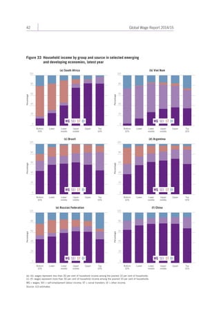 42 Global Wage Report 2014/15 
Figure 33 Household income by group and source in selected emerging 
and developing economies, latest year 
100 
80 
60 
40 
20 
Percentage 
100 
80 
60 
40 
20 
Percentage 
100 
80 
60 
40 
20 
Percentage 
100 
80 
60 
40 
20 
Percentage 
100 
80 
60 
40 
20 
Percentage 
100 
80 
60 
40 
20 
Percentage 
(a) South Africa 
Bottom 
10% 
Lower Lower 
middle 
Upper 
middle 
Upper Top 
10% 
(a)–(b): wages represent less than 30 per cent of household income among the poorest 10 per cent of households. 
(c)–(f): wages represent more than 30 per cent of household income among the poorest 10 per cent of households. 
WG = wages; SEI = self-employment labour income; ST = social transfers; OI = other income. 
Source: ILO estimates. 
(b) Viet Nam 
Bottom 
10% 
Lower Lower 
middle 
Upper 
middle 
Upper 
Lower Upper Lower Upper 
Top 
10% 
(c) Brazil 
Bottom 
10% 
Lower 
middle 
Upper 
middle 
Top 
10% 
(d) Argentina 
Bottom 
10% 
Lower 
middle 
Upper 
middle 
Top 
10% 
(e) Russian Federation 
Bottom 
10% 
Lower Lower 
middle 
Upper 
middle 
Upper Top 
10% 
(f) China 
Bottom 
10% 
Lower Lower 
middle 
Upper 
middle 
Upper Top 
10% 
0 
0 
0 
0 
0 
0 
WG SEI ST OI 
WG SEI ST OI 
WG SEI ST OI 
WG SEI ST OI 
WG SEI ST OI 
WG SEI ST OI 
 