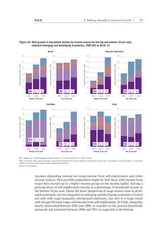 Part II 9. Relating inequality to sources of income 43 
Figure 34 Real growth in household income by income source for the top and bottom 10 per cent, 
selected emerging and developing economies, 2001/02 to 2010–12 
Brazil Russian Federation 
180 
150 
120 
90 
60 
30 
Index (base year 2001 = 100) 
0 WG SEI ST OI WG SEI ST OI WG SEI ST OI WG SEI ST OI 
0 0 0 
2001 2006 2012 
Bottom 10 per cent 
120 
100 
80 
60 
40 
20 
Index (base year 2001 = 100) 
2001 2006 2012 
Top 10 per cent 
280 
240 
200 
160 
120 
80 
40 
Index (base year 2002 = 100) 
2002 2006 2012 
Bottom 10 per cent 
Index (base year 2002 = 100) 
2002 2006 2012 
Top 10 per cent 
180 
150 
120 
Viet Nam Chile 
140 
120 
100 
80 
60 
40 
20 
Index (base year 2002 = 100) 
WG SEI ST OI 
WG SEI ST OI WG SEI ST OI WG SEI ST OI 
0 0 0 0 
2002 2006 2010 
Bottom 10 per cent 
200 
160 
120 
80 
40 
Index (base year 2002 = 100) 
2002 2006 2010 
Top 10 per cent 
120 
100 
80 
60 
40 
20 
Index (base year 2002 = 100) 
2002 2006 2011 
Bottom 10 per cent 
90 
60 
30 
120 
100 100) 
80 
= 2002 year base (Index 60 
40 
20 
2002 2006 2011 
Top 10 per cent 
WG = wages; SEI = self-employment labour income; ST = social transfers; OI = other income. 
Note: The D9/D1 ratio used in the report cannot be compared to the ratio of the top to the bottom 10 per cent in this figure, since the former is a “threshold 
measure” and the present figure shows averages within deciles. 
Source: ILO estimates. 
incomes depending instead on rising income from self-employment and other 
income sources. One possible explanation might be that those with income from 
wages have moved up to a higher income group on the income ladder, leaving a 
growing share of self-employment income as a percentage of household income in 
the bottom 10 per cent. Given the lower proportion of wage earners than in devel-oped 
economies, income inequality in emerging and developing economies is linked 
not only with wage inequality among paid employees, but also to a large extent 
with the gap between wages and income from self-employment. In Chile, inequality 
clearly diminished between 2002 and 2006, as transfers to the poorest households 
increased, but increased between 2006 and 2011 as wages fell at the bottom. 
 