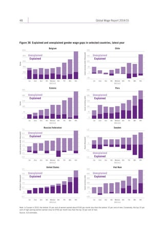 48 Global Wage Report 2014/15 
Figure 36 Explained and unexplained gender wage gaps in selected countries, latest year 
1000 
800 
600 
400 
200 
Euros 
Belgium 
Unexplained 
Explained 
1st 2nd 3rd 4th Median 
DECILE 
6th 7th 8th 9th 
0 
350 
280 
210 
140 
70 
Euros 
Estonia 
Unexplained 
Explained 
1st 2nd 3rd 4th Median 
DECILE 
6th 7th 8th 9th 
0 
7.5 
6.0 
4.5 
3.0 
1.5 
0 
–1.5 
Local currency units (thousand) 
Russian Federation 
–3.0 
Unexplained 
Explained 
1st 2nd 3rd 4th Median 
DECILE 
6th 7th 8th 9th 
3.5 
2.8 
2.1 
1.4 
0.7 
US dollars (thousand) 
United States 
0 
–0.7 
Unexplained 
Explained 
1st 2nd 3rd 4th Median 
DECILE 
6th 7th 8th 9th 
200 
150 
100 
50 
Local currency units (thousand) 
Chile 
0 
–50 
Unexplained 
Explained 
1st 2nd 3rd 4th Median 
DECILE 
6th 7th 8th 9th 
350 
280 
210 
140 
70 
Local currency units 
Peru 
Unexplained 
Explained 
1st 2nd 3rd 4th Median 
DECILE 
6th 7th 8th 9th 
0 
1.0 
0.5 
Euros (thousand) 
0 
–0.5 
Sweden 
–1.0 
Unexplained 
Explained 
1st 2nd 3rd 4th Median 
DECILE 
6th 7th 8th 9th 
500 
400 
300 
200 
100 
Local currency units 
Viet Nam 
0 
–100 
Unexplained 
Explained 
1st 2nd 3rd 4th Median 
DECILE 
6th 7th 8th 9th 
Note: In Europe in 2010, the bottom 10 per cent of women earned about €100 per month less than the bottom 10 per cent of men. Conversely, the top 10 per 
cent of high-earning women earned close to €700 per month less than the top 10 per cent of men. 
Source: ILO estimates. 
 