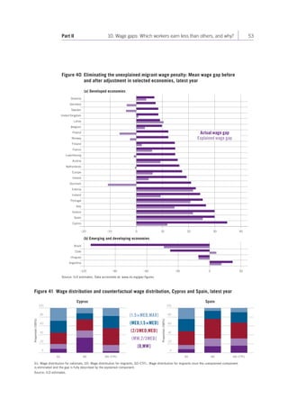 Part II 10. Wage gaps: Which workers earn less than others, and why? 53 
Figure 40 Eliminating the unexplained migrant wage penalty: Mean wage gap before 
and after adjustment in selected economies, latest year 
(a) Developed economies 
Slovenia 
Germany 
Sweden 
United Kingdom 
Latvia 
Belgium 
Poland 
Norway 
Finland 
France 
Luxembourg 
Austria 
Netherlands 
Europe 
Ireland 
Denmark 
Estonia 
Iceland 
Portugal 
Italy 
Greece 
Spain 
Cyprus 
Brazil 
Chile 
Uruguay 
Argentina 
0 
Source: ILO estimates. Data accessible at: www.ilo.org/gwr-figures 
Actual wage gap 
Explained wage gap 
20 30 40 
–20 –10 10 
(b) Emerging and developing economies 
–120 –90 –60 –30 0 
30 
Figure 41 Wage distribution and counterfactual wage distribution, Cyprus and Spain, latest year 
Cyprus Spain 
100 100 
80 
60 
40 
20 
Proportion (100%) 
80 
60 
40 
20 
Proportion (100%) 
(1.5×MED,MAX] 
(MED,1.5×MED] 
(2/3MED,MED] 
(MW,2/3MED] 
[0,MW] 
0 0 
G1 G0 G0–CTFL G1 G0 G0–CTFL 
G1: Wage distribution for nationals, G0: Wage distribution for migrants, G0-CTFL: Wage distribution for migrants once the unexplained component 
is eliminated and the gap is fully described by the explained component. 
Source: ILO estimates. 
 