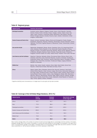 68 Global Wage Report 2014/15 
Table A1 Regional groups 
Regional group Countries and territories 
Developed economies Australia, Austria, Belgium, Bulgaria, Canada, Cyprus, Czech Republic, Denmark, 
Estonia, Finland, France, Germany, Greece, Hungary, Iceland, Ireland, Israel, Italy, 
Japan, Latvia, Lithuania, Luxembourg, Malta, Netherlands, New Zealand, Norway, 
Poland, Portugal, Romania, Slovakia, Slovenia, Spain, Sweden, Switzerland, United 
Kingdom, United States 
Eastern Europe and Central Asia Albania, Armenia, Azerbaijan, Belarus, Bosnia and Herzegovina, Croatia, Georgia, 
Kazakhstan, Kyrgyzstan, Republic of Moldova, Montenegro, Russian Federation, Serbia, 
Tajikistan, The Former Yugoslav Republic of Macedonia, Turkey, Turkmenistan, Ukraine, 
Uzbekistan 
Asia and the Pacific Afghanistan, Bangladesh, Bhutan, Brunei, Cambodia, China, Fiji, Hong Kong (China), 
India, Indonesia, Islamic Republic of Iran, Democratic People’s Republic of Korea, 
Republic of Korea, Lao People’s Democratic Republic, Macau (China), Malaysia, Republic 
of Maldives, Mongolia, Myanmar, Nepal, Pakistan, Papua New Guinea, Philippines, 
Singapore, Solomon Islands, Sri Lanka, Taiwan (China), Thailand, Timor-Leste, Viet Nam 
Latin America and the Caribbean Argentina,* Bahamas, Barbados, Belize, Plurinational State of Bolivia, Brazil, Chile, 
Colombia, Costa Rica, Cuba, Dominican Republic, Ecuador, El Salvador, Guadeloupe, 
Guatemala, Guyana, Haiti, Honduras, Jamaica, Martinique, Mexico, Nicaragua, Panama, 
Paraguay, Peru, Puerto Rico, Suriname, Trinidad and Tobago, Uruguay, Bolivarian 
Republic of Venezuela 
Middle East Bahrain, Iraq, Jordan, Kuwait, Lebanon, Oman, Qatar, Saudi Arabia, Syrian Arab 
Republic, United Arab Emirates, West Bank and Gaza, Yemen 
Africa Algeria, Angola, Benin, Botswana, Burkina Faso, Burundi, Cameroon, Cabo Verde, 
Central African Republic, Chad, Comoros, Congo, Côte d’Ivoire, Democratic Republic of 
the Congo, Egypt, Equatorial Guinea, Eritrea, Ethiopia, Gabon, Gambia, Ghana, Guinea, 
Guinea-Bissau, Kenya, Lesotho, Liberia, Libya, Madagascar, Malawi, Mali, Mauritania, 
Mauritius, Morocco, Mozambique, Namibia, Niger, Nigeria, Réunion, Rwanda, Senegal, 
Sierra Leone, Somalia, South Africa, Sudan, Swaziland, United Republic of Tanzania, 
Togo, Tunisia, Uganda, Zambia, Zimbabwe 
* Argentina identified some inconsistencies in its wage series for some years and has been excluded. 
Table A2 Coverage of the ILO Global Wage Database, 2013 (%) 
Regional group Country 
coverage 
Employee 
coverage 
Approximate coverage 
of total wage bill 
Africa 45.1 65.7 81.0 
Asia 73.3 98.4 99.5 
Developed economies 100.0 100.0 100.0 
Eastern Europe and Central Asia 100.0 100.0 100.0 
Latin America and the Caribbean 72.4 94.4 95.5 
Middle East 75.0 73.1 87.3 
World 73.4 95.8 98.6 
Note: Country coverage refers to the number of countries for which we found wage data as a percentage of all the countries in the region; 
employee coverage refers to the number of employees in countries with data available as a percentage of all employees in the region (as of 
2013). The approximate coverage of total wages is estimated based on the assumption that wage levels vary across countries in line with 
labour productivity (i.e. GDP per person employed, as of 2013), expressed in 2005 PPP$. 
 