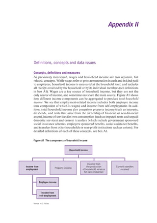 Definitions, concepts and data issues 
Appendix II 
Concepts, definitions and measures 
As previously mentioned, wages and household income are two separate, but 
related, concepts. While wages refer to gross remuneration in cash and in kind paid 
to employees, household income is measured at the household level, and includes 
all receipts received by the household or by its individual members (see definitions 
in box A1). Wages are a key source of household income, but they are not the 
only source of income, and sometimes not even the main source. Figure A1 shows 
how different income components can be aggregated to produce total household 
income. We see that employment-related income includes both employee income 
(one component of which is wages) and income from self-employment. In add-ition, 
total household income also comprises property income (such as interests, 
dividends, and rents that arise from the ownership of financial or non-financial 
assets), income of services for own consumption (such as imputed rents and unpaid 
domestic services) and current transfers (which include government sponsored 
social insurance schemes, employers sponsored benefits, social assistance benefits, 
and transfers from other households or non-profit institutions such as unions). For 
detailed definitions of each of these concepts, see box A1. 
Figure A1 The components of household income 
Household income 
Income from 
employment Property income 
Source: ILO, 2003b. 
Income from 
the production 
of household services 
for own production 
Employee income 
Income from 
self-employment 
Current transfers 
received 
 